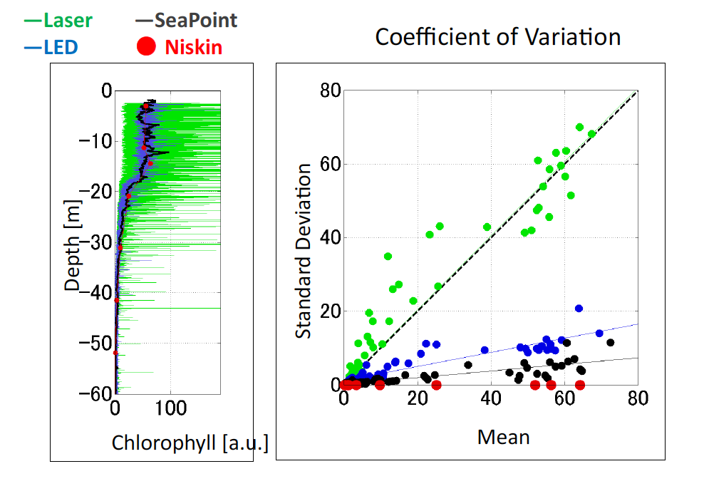 Figure 2. Mean and standard deviation of chlorophyll signals from various sampling methods.