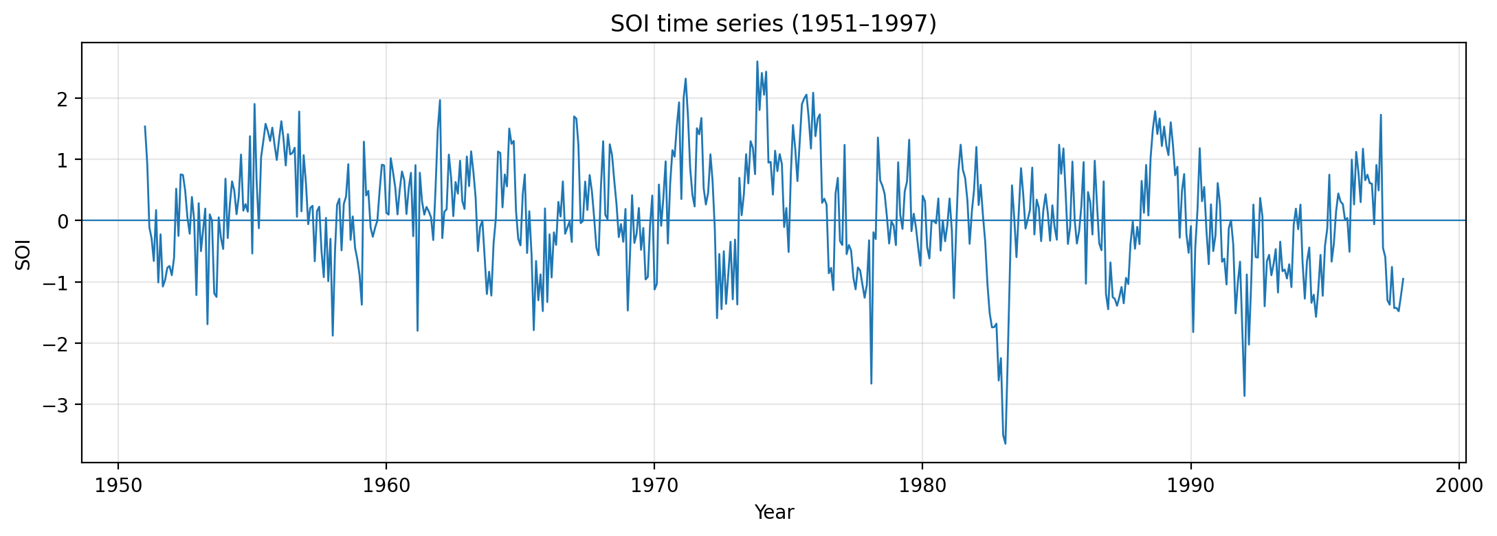 SOI time series