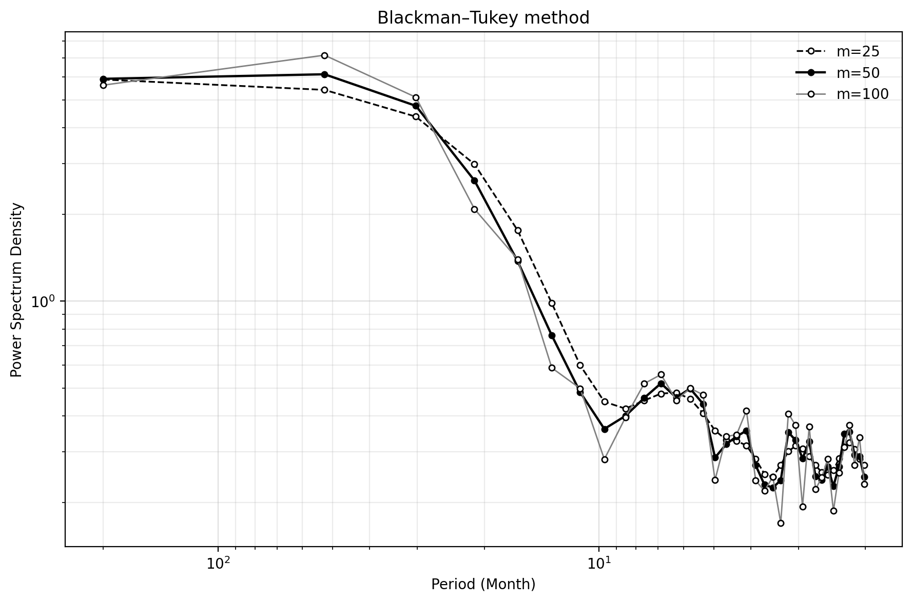 Blackman-Tukey comparison