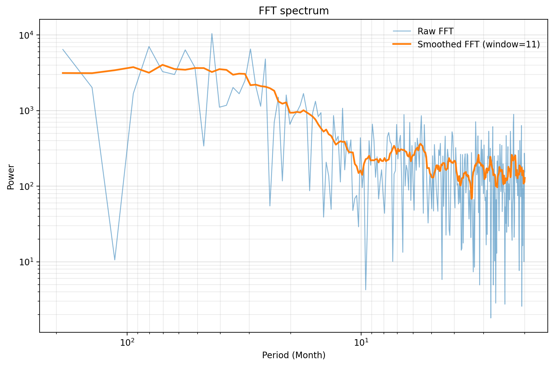 FFT comparison