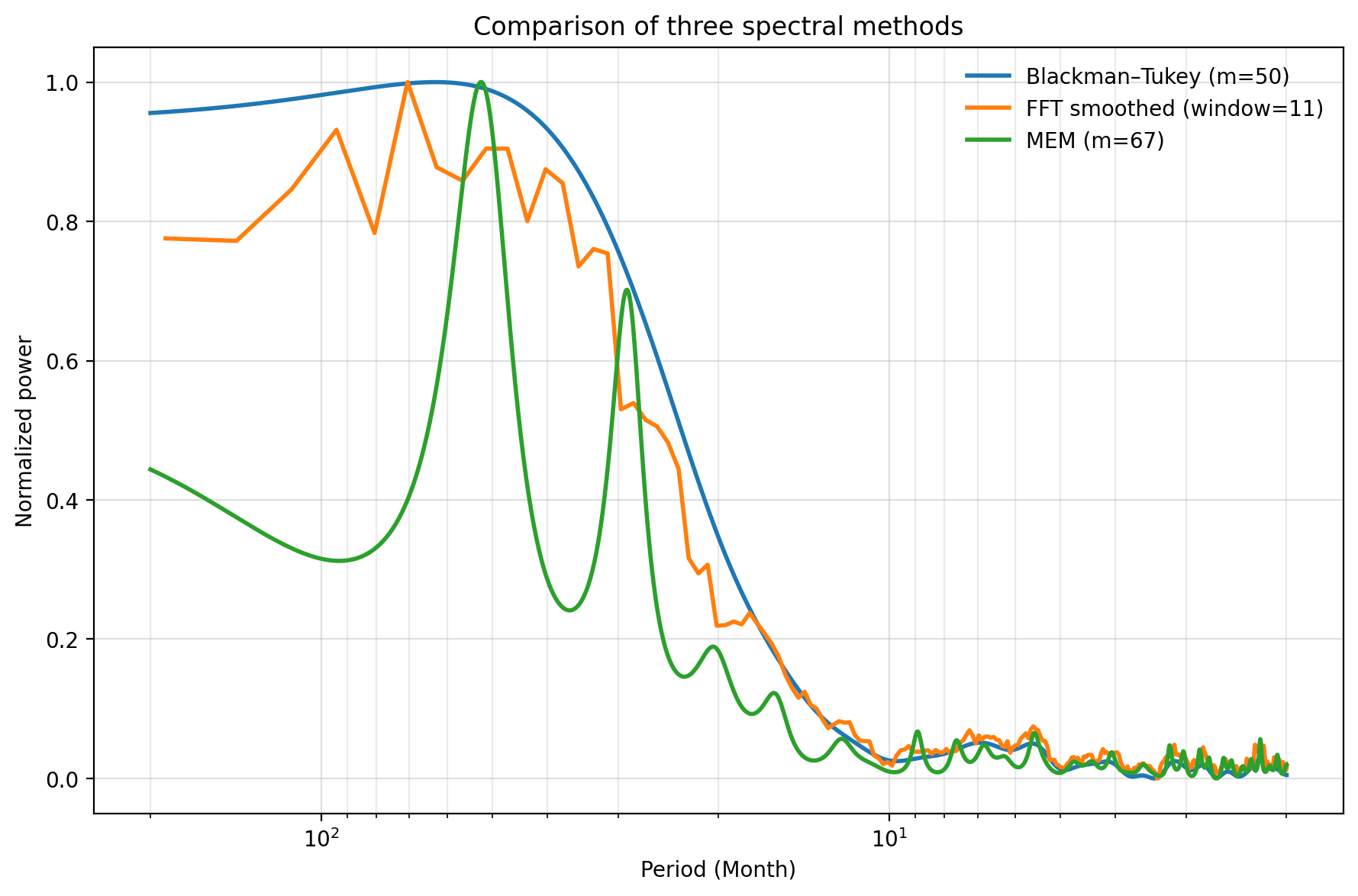 Three method comparison