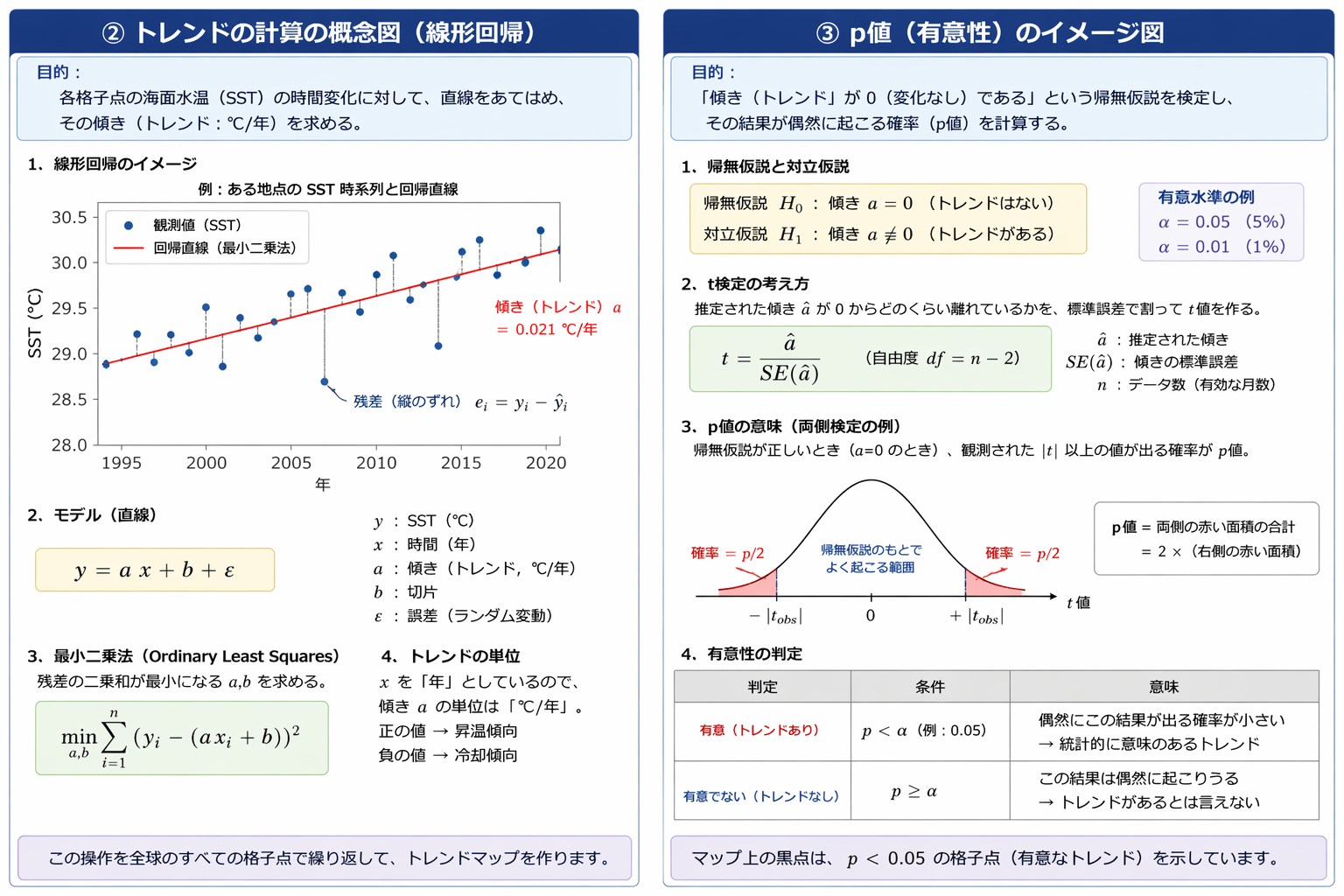 線形回帰とp値の概念図