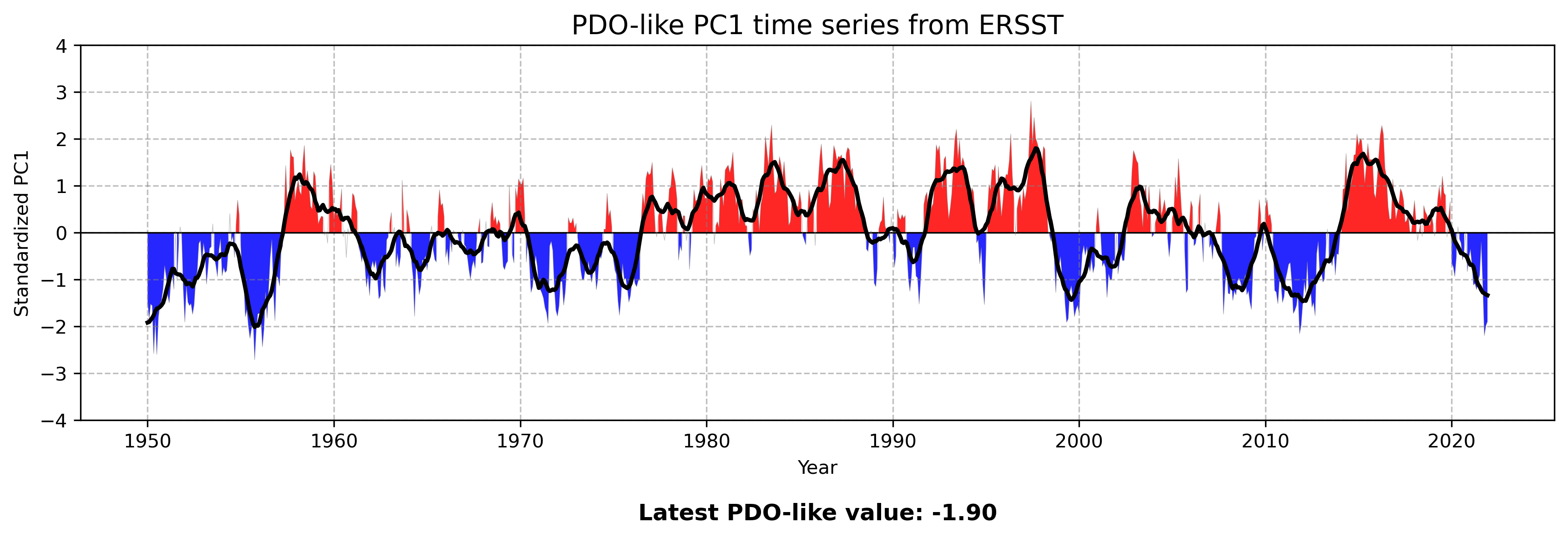 PDO-like PC1 time series