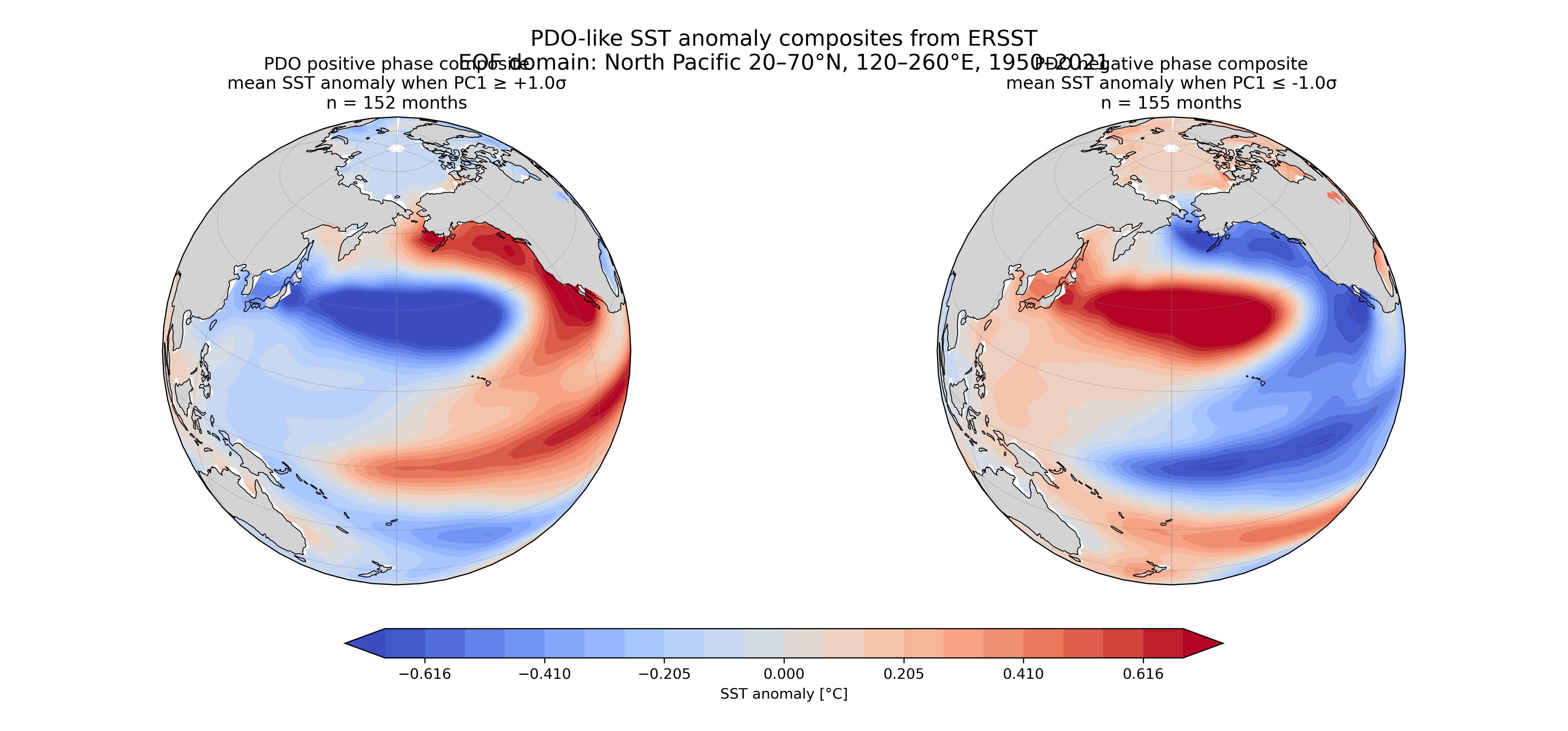 PDO positive and negative phase composites orthographic