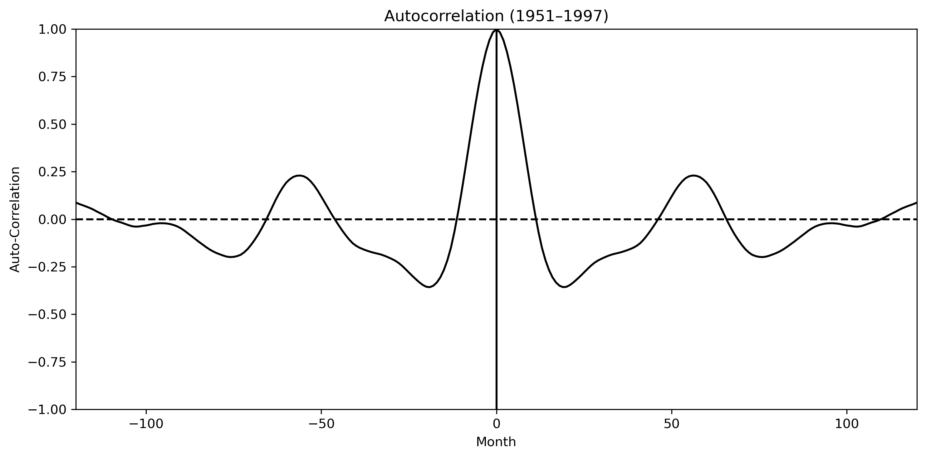 Autocorrelation of filtered SOI