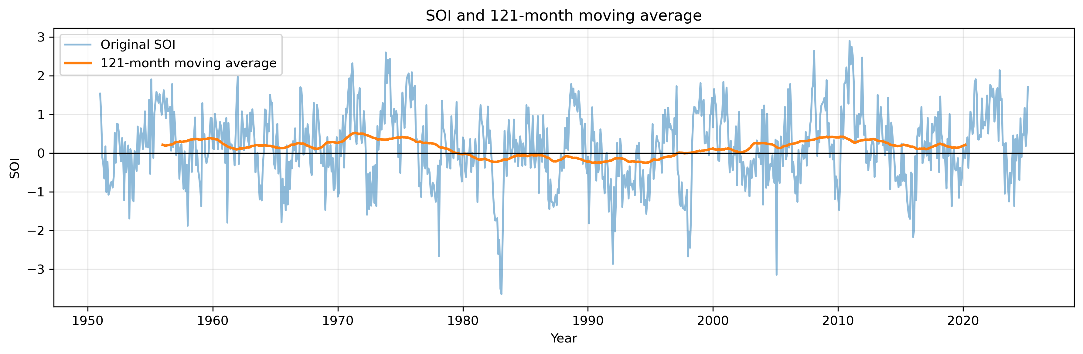 SOI and 121-month moving average