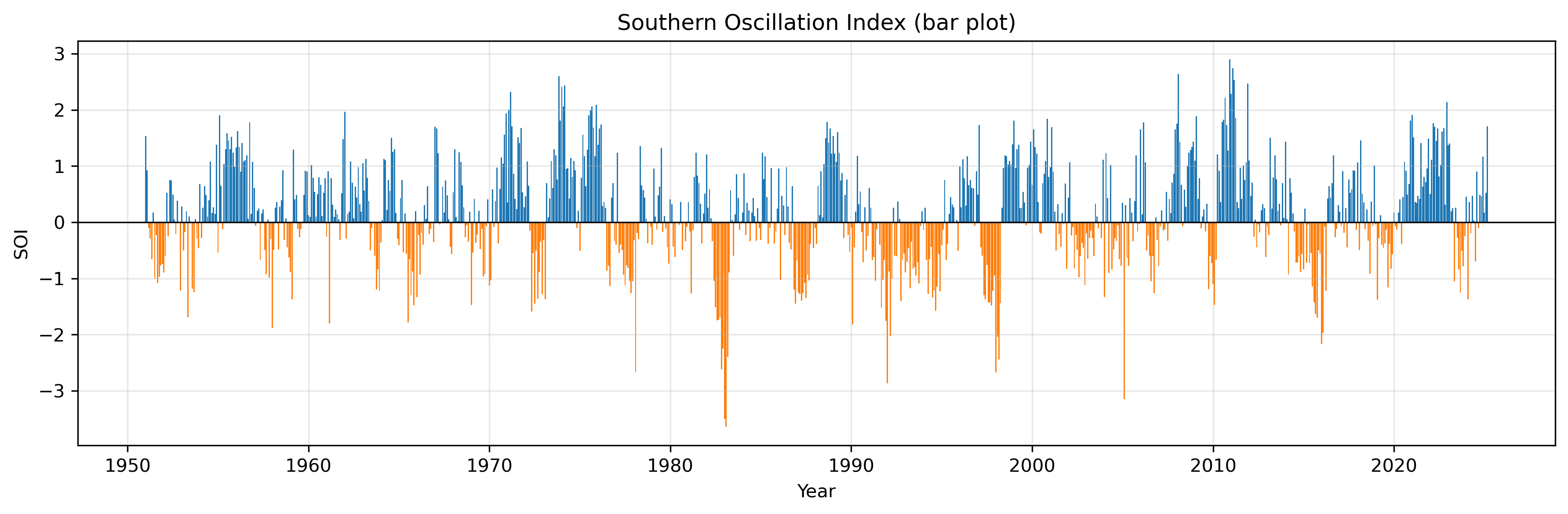 SOI bar plot