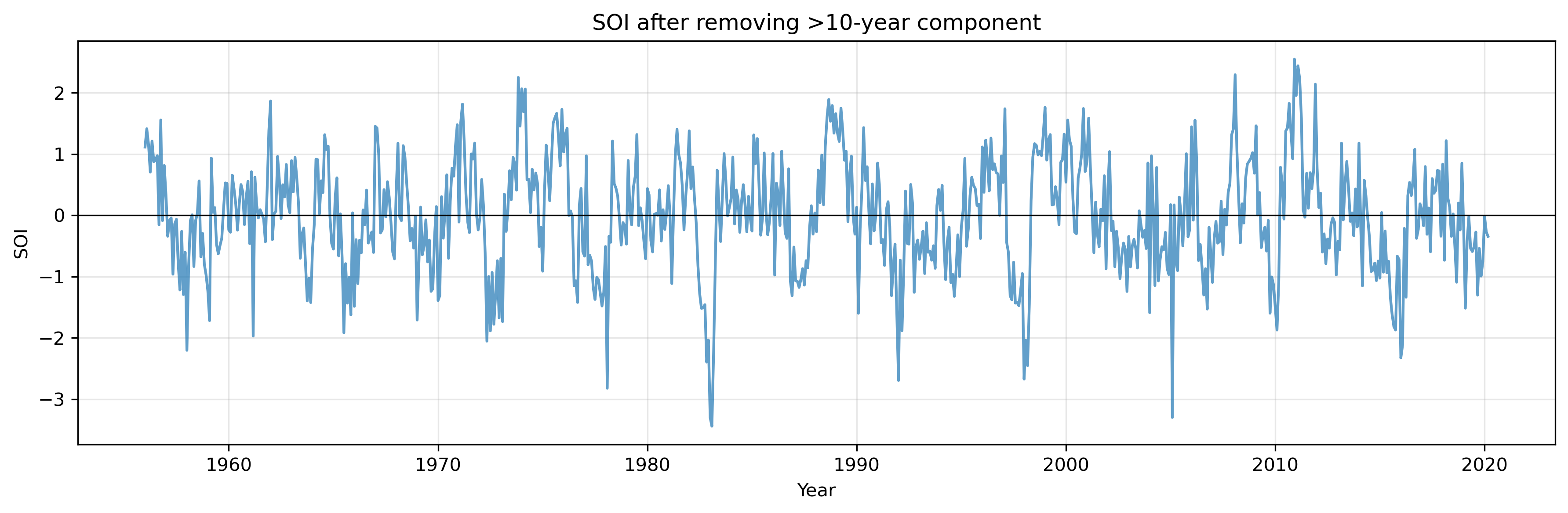SOI after removing 10-year component