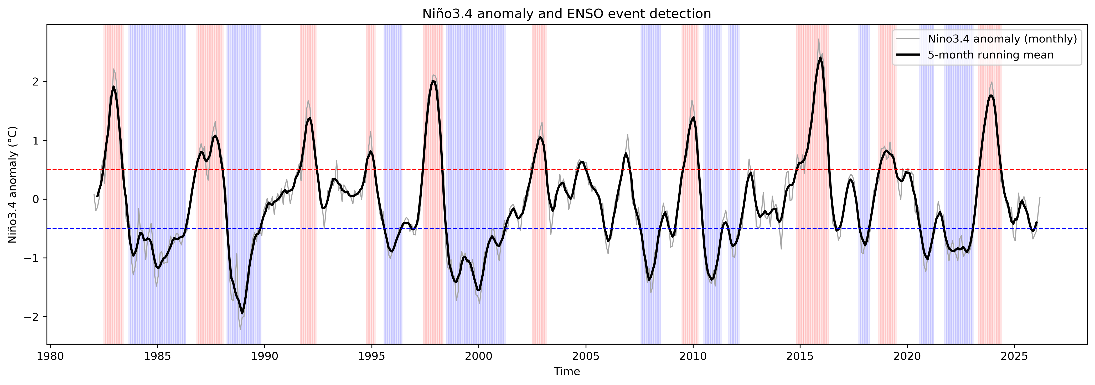 Niño3.4 anomaly and ENSO event detection