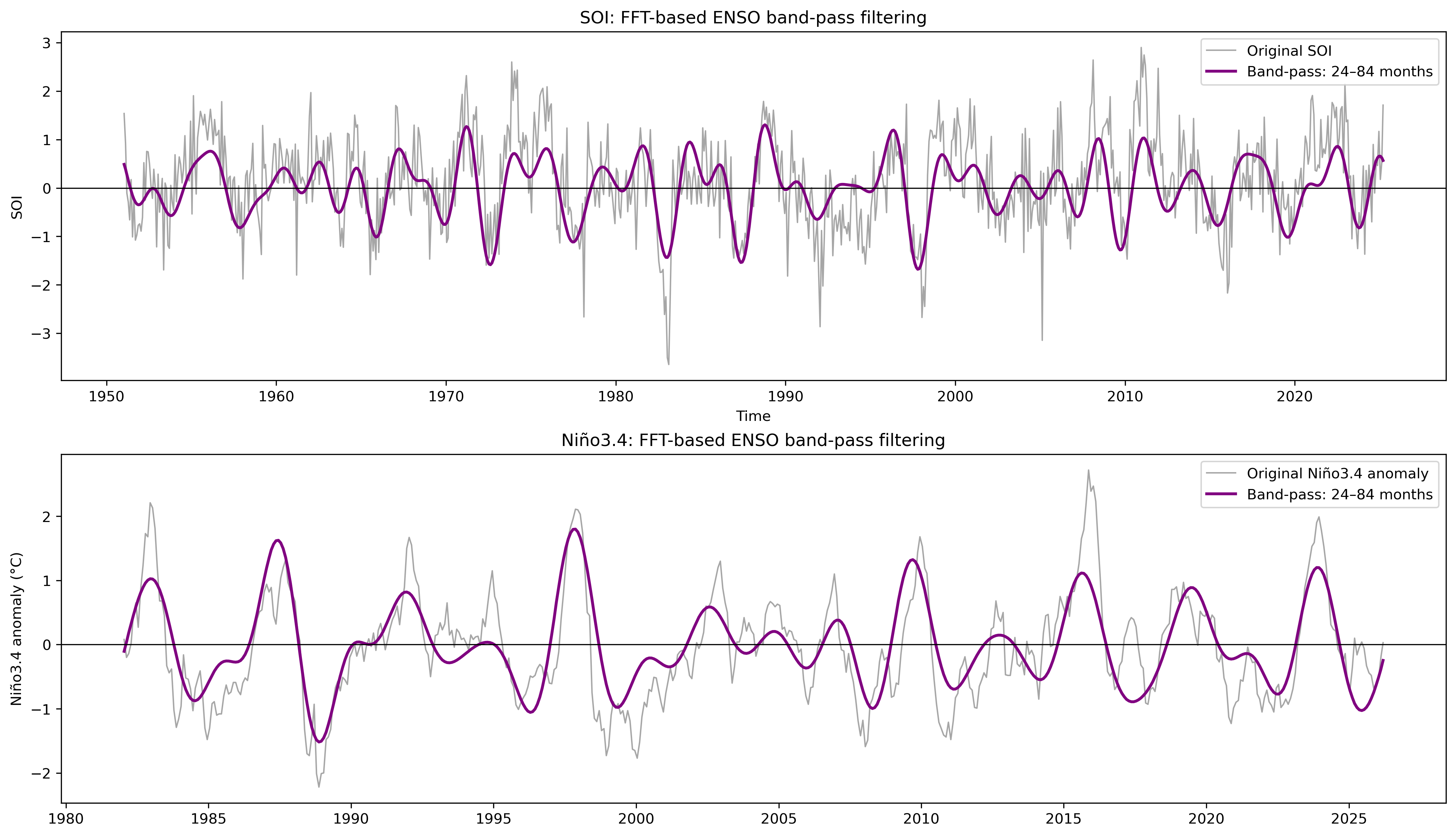 SOI and Nino3.4 band-pass filtering