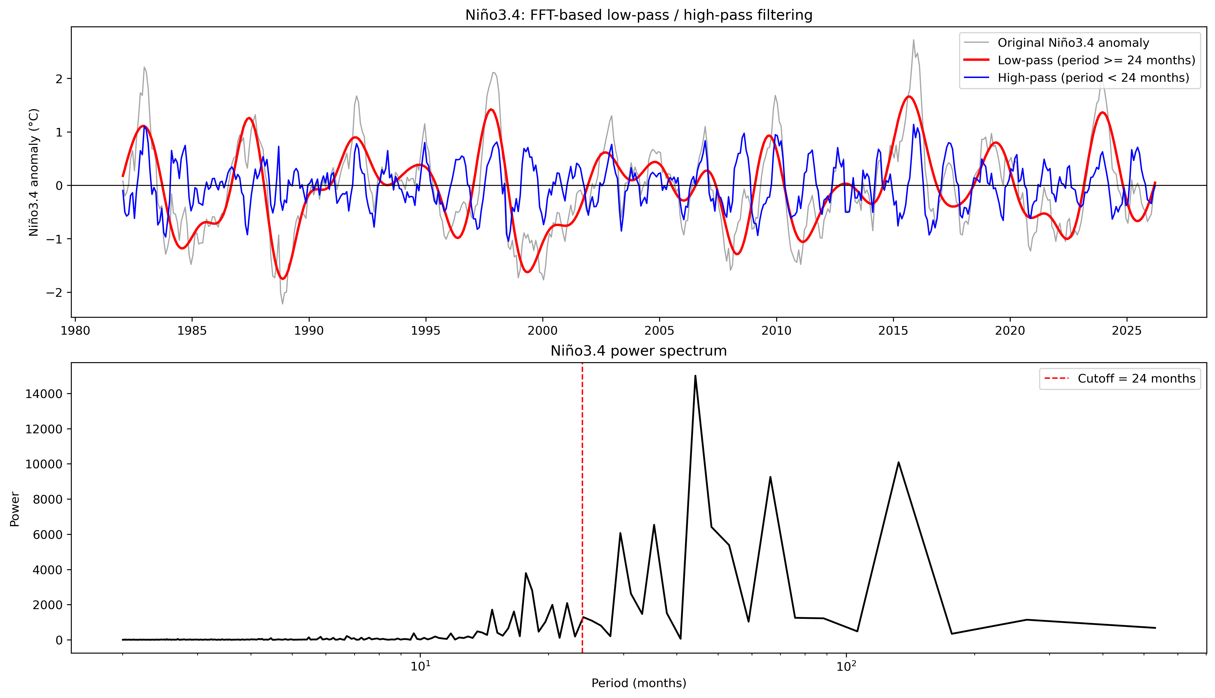 Niño3.4 low-pass high-pass filtering