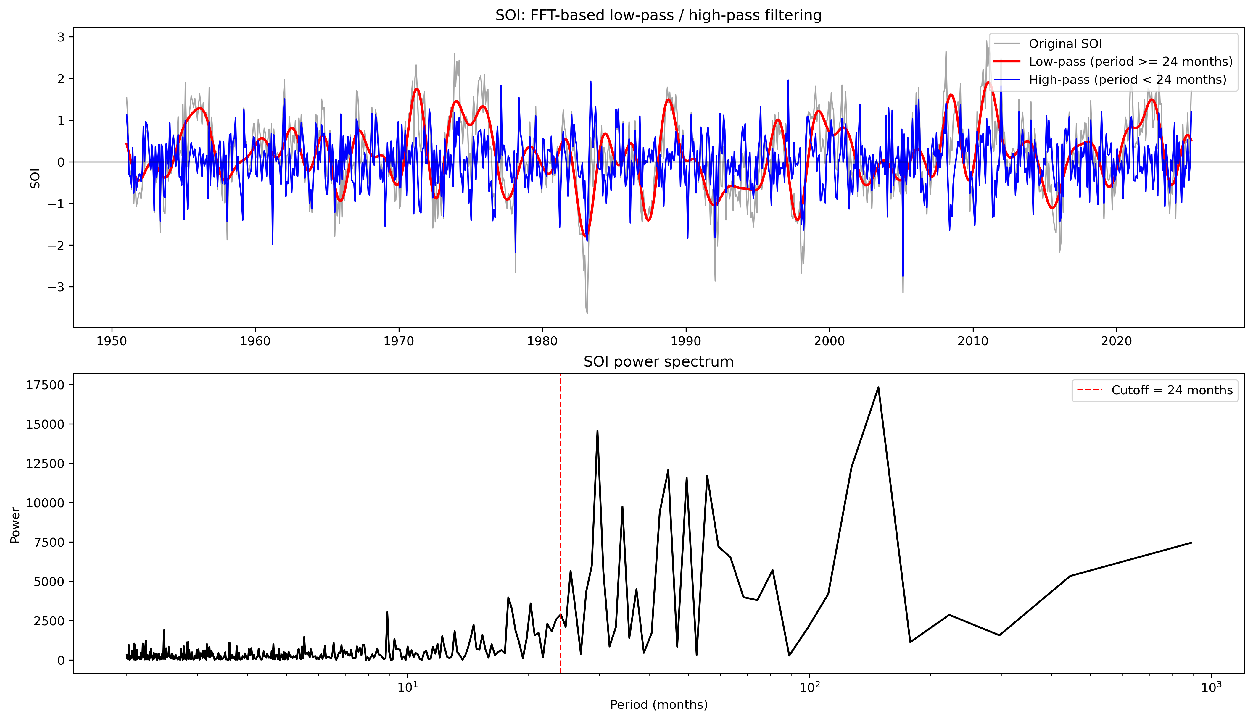 SOI low-pass high-pass filtering