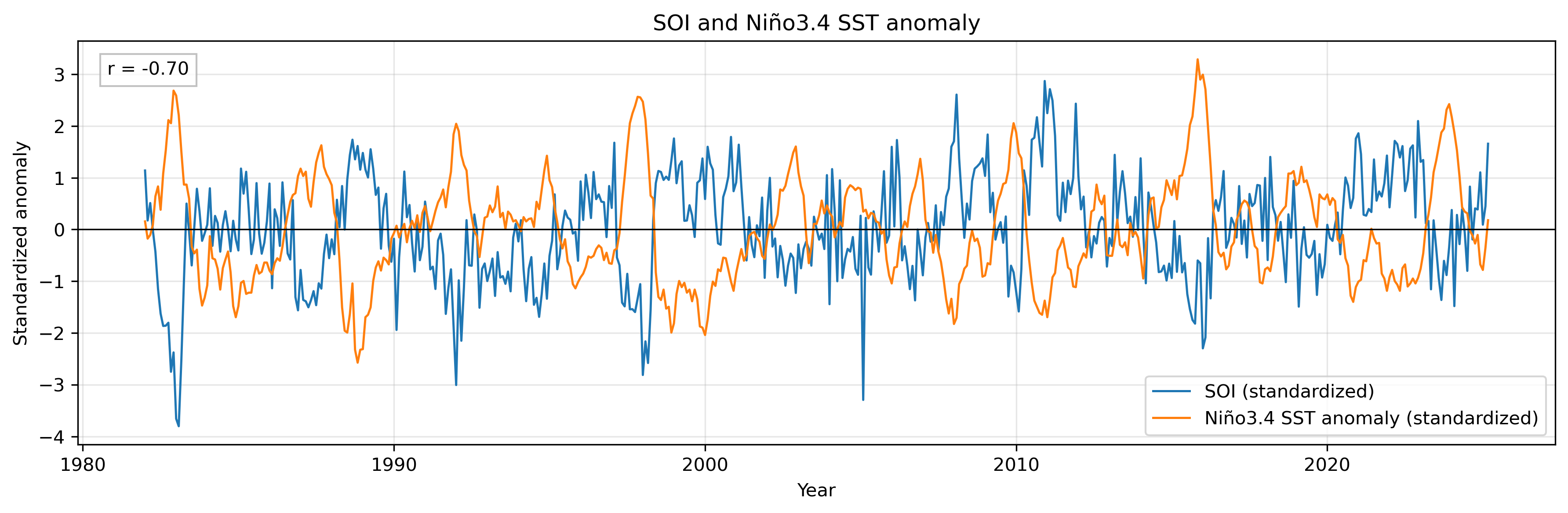 SOI and Nino3.4 SST anomaly time series