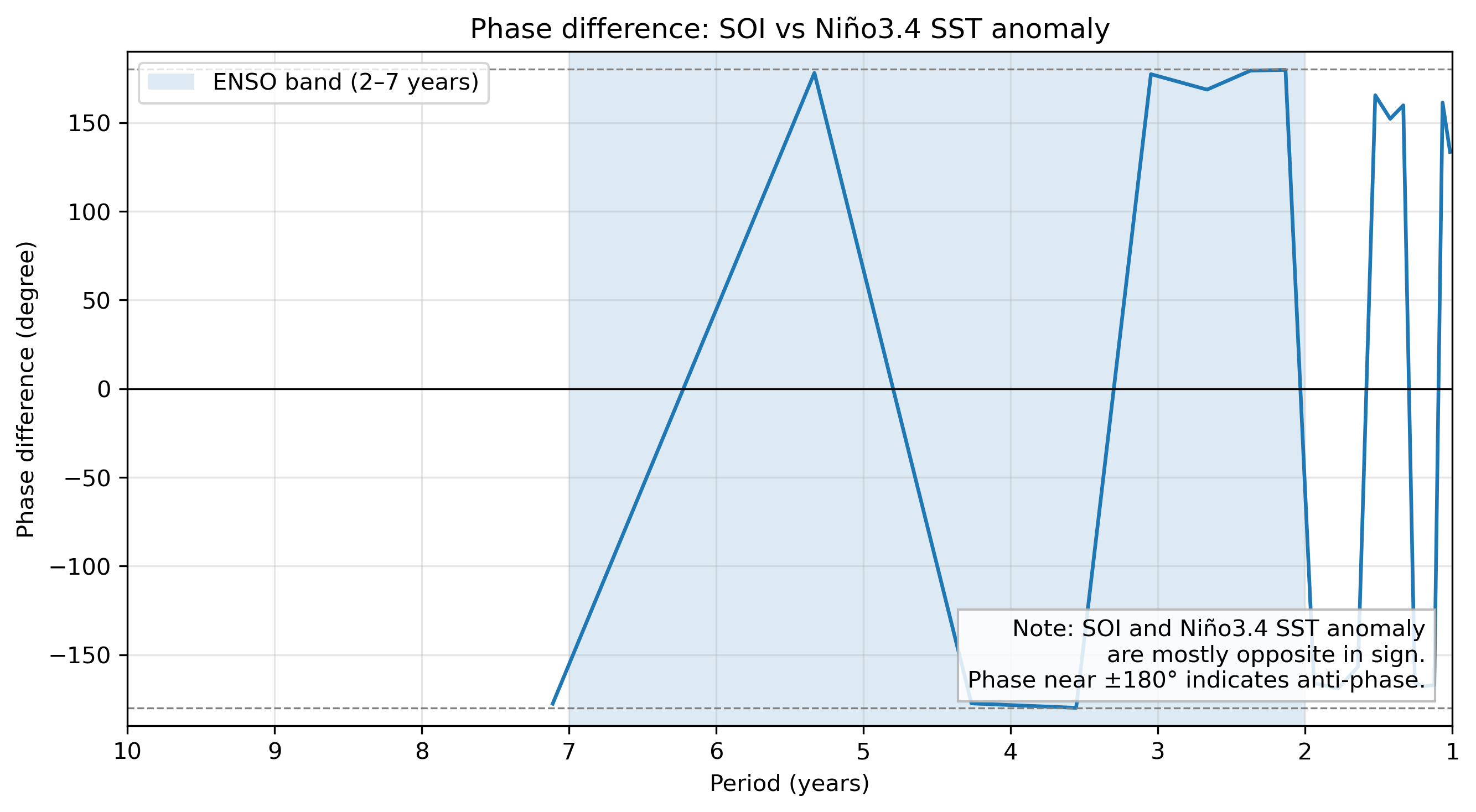 Phase difference