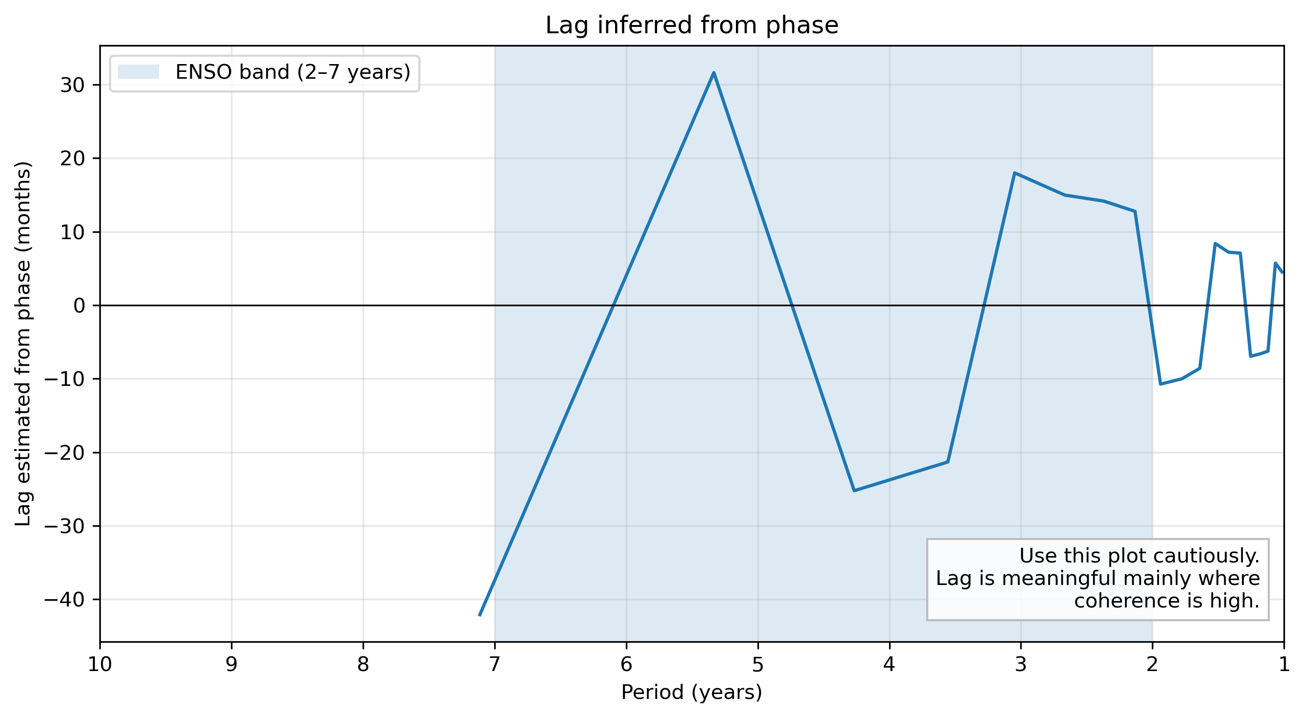 Lag inferred from phase