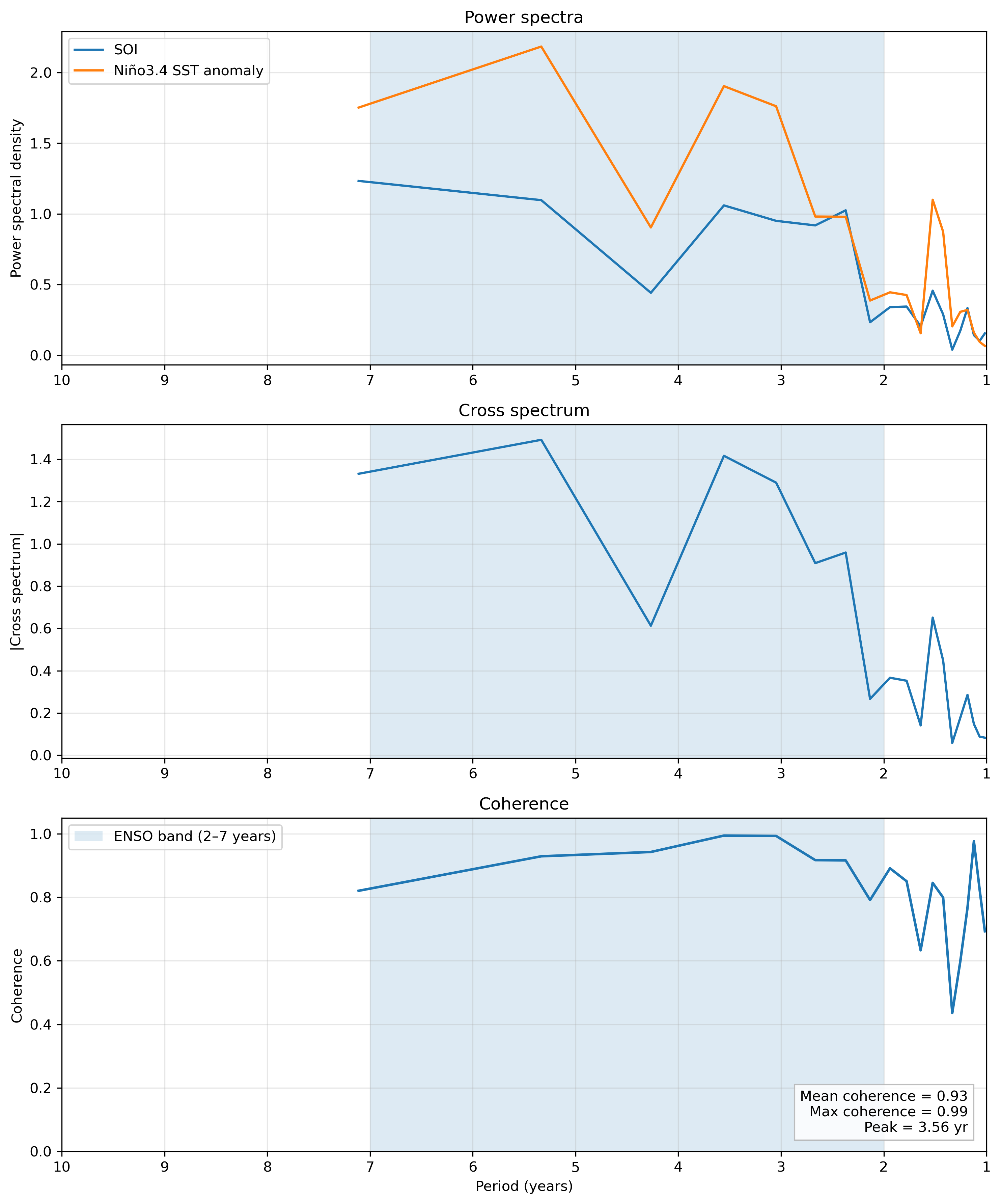 Summary power spectra cross spectrum coherence