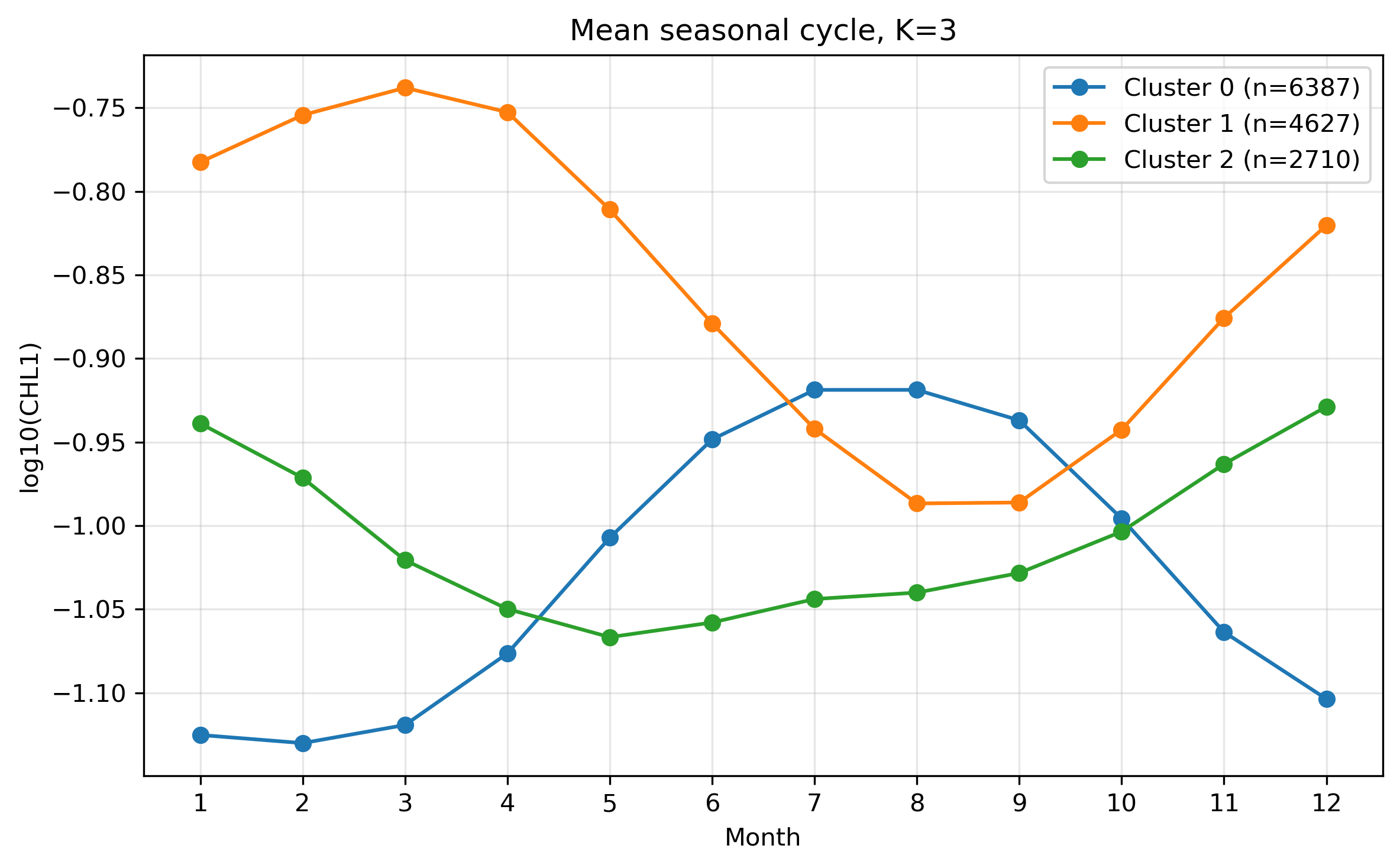 図11. K=3 の平均季節変化。