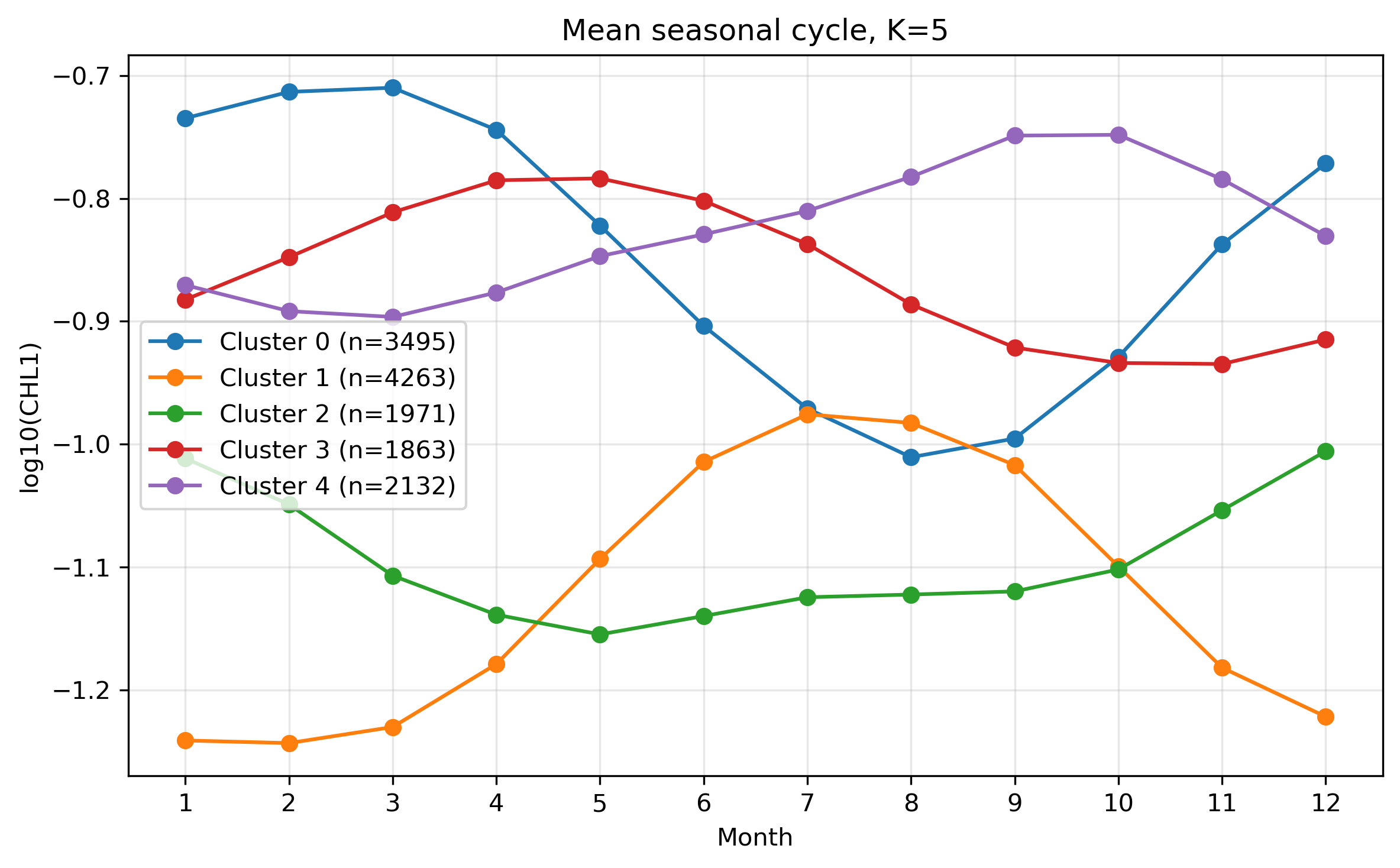 図12. K=5 の平均季節変化。