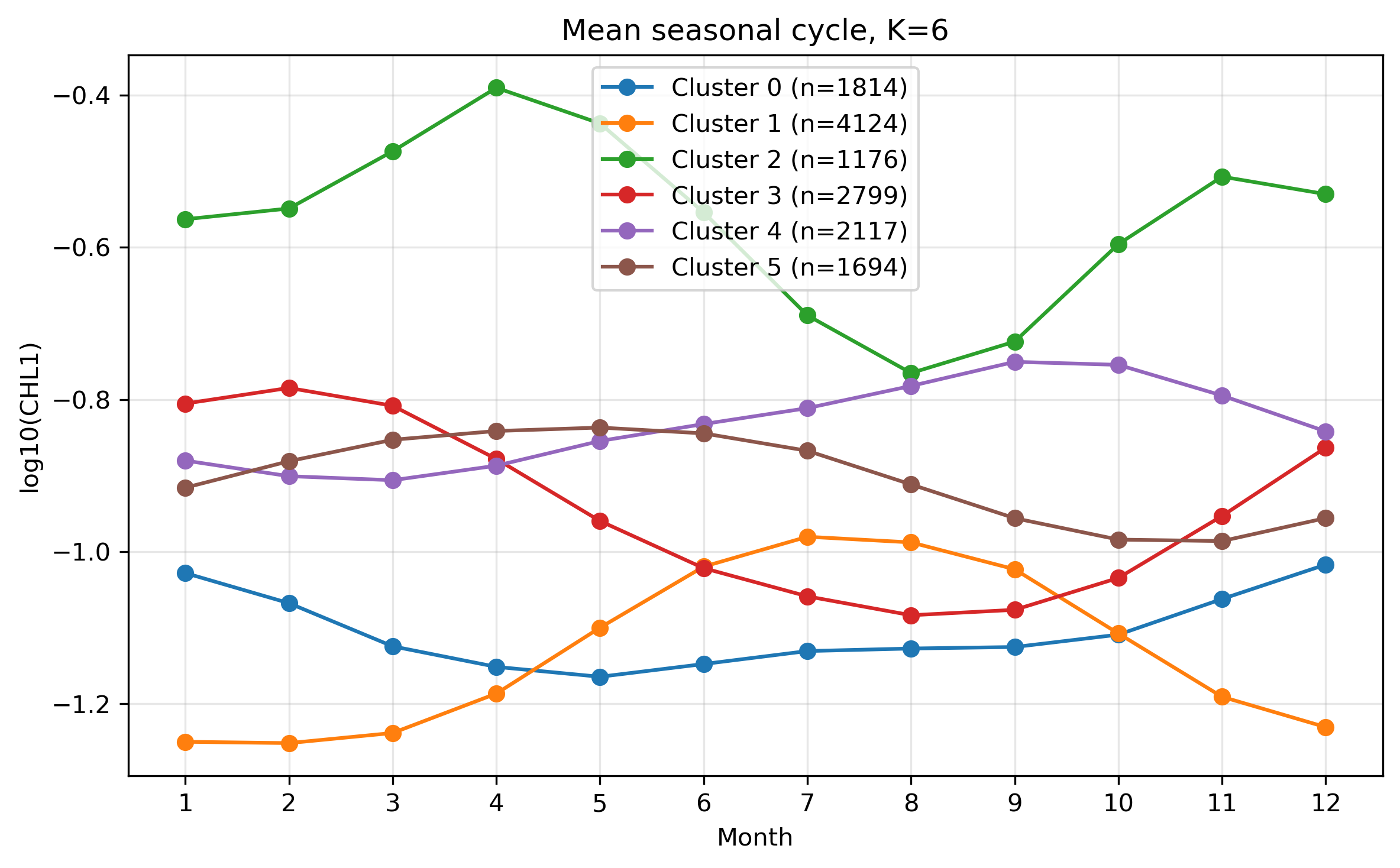 図13. K=6 の平均季節変化。