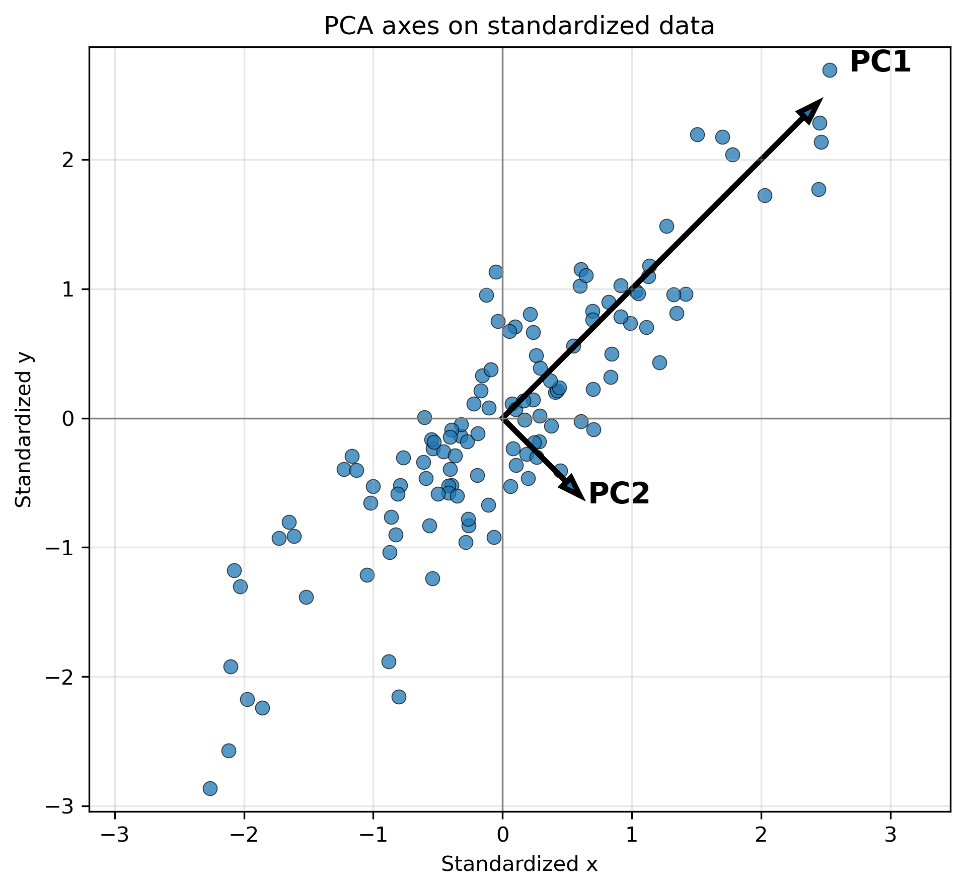 標準化データ上のPCA軸