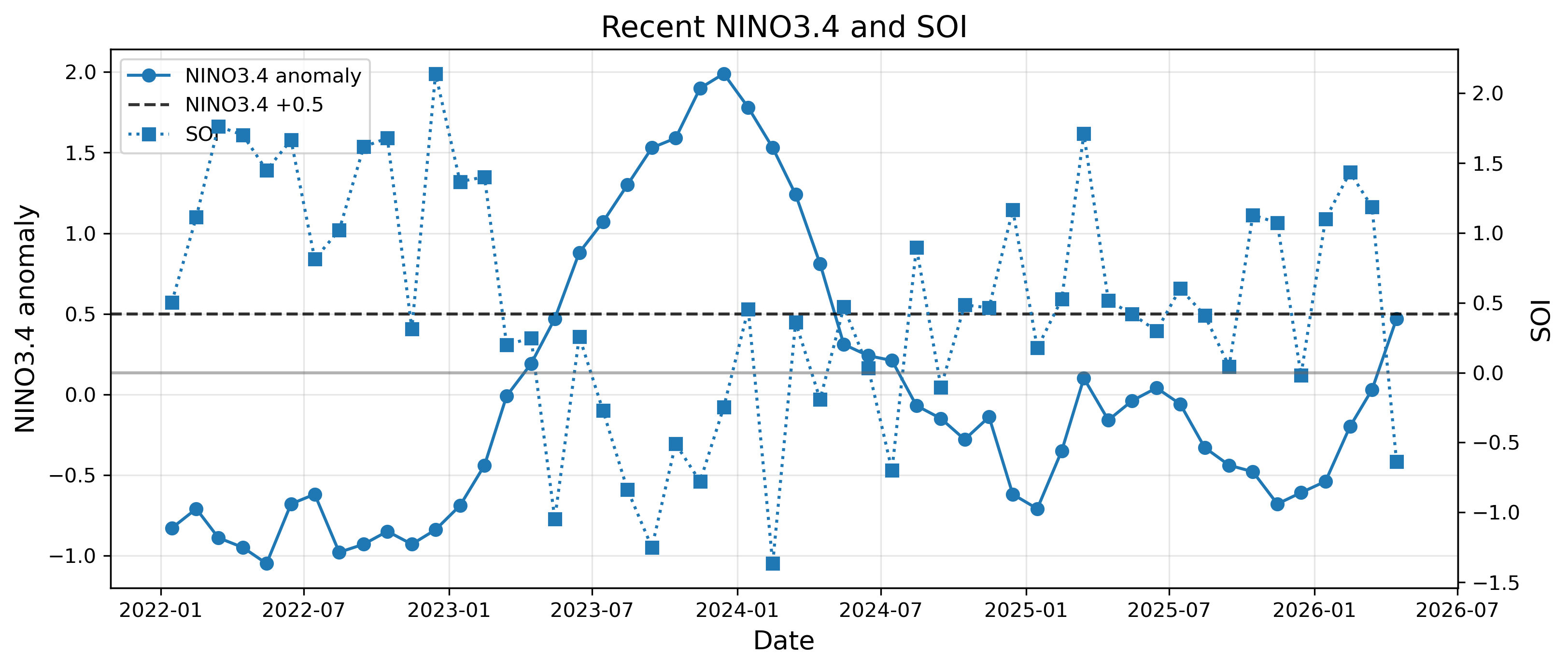 Recent NINO3.4 and SOI