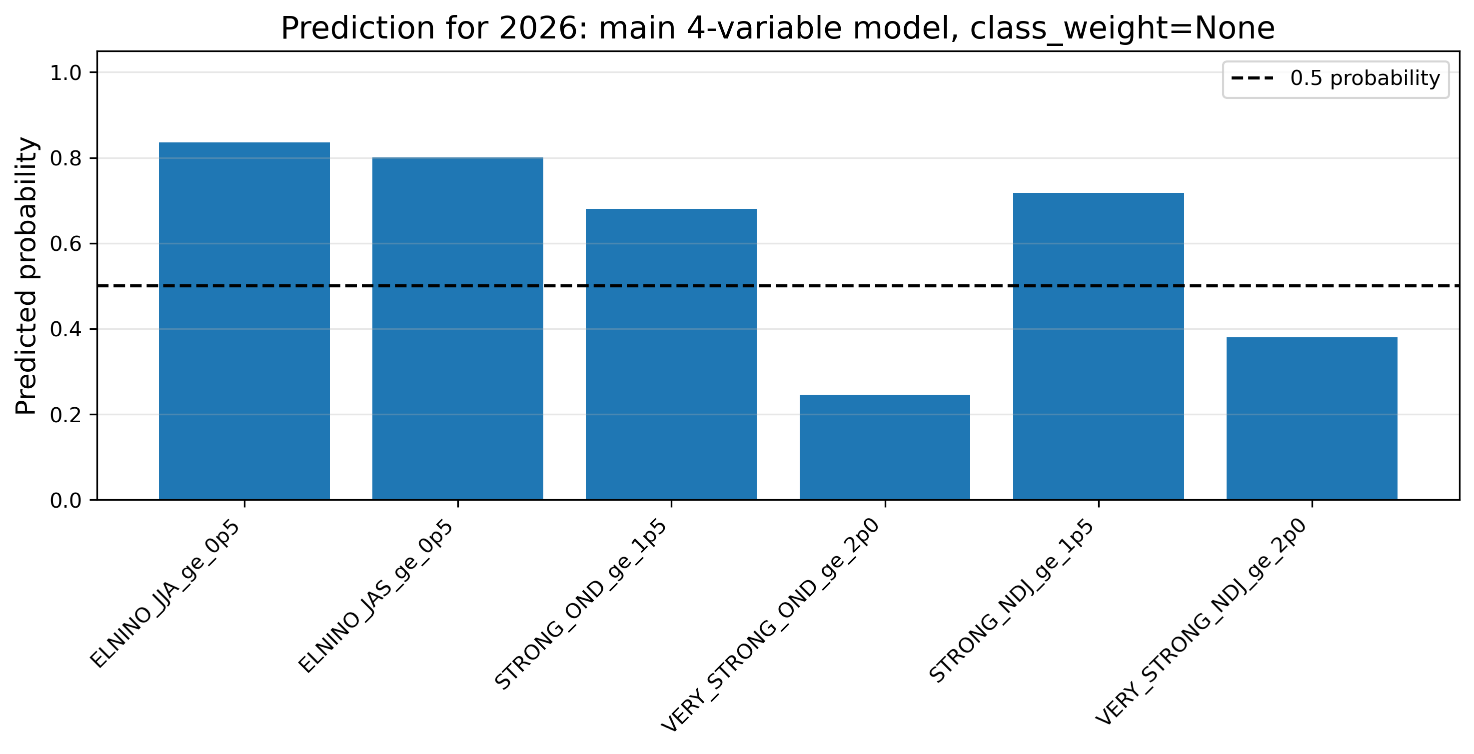 Prediction probability main model class_weight None
