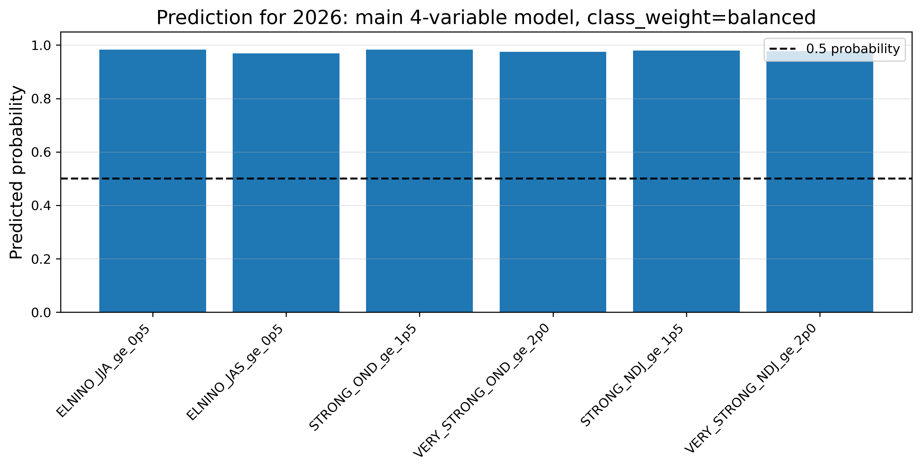 Main model balanced