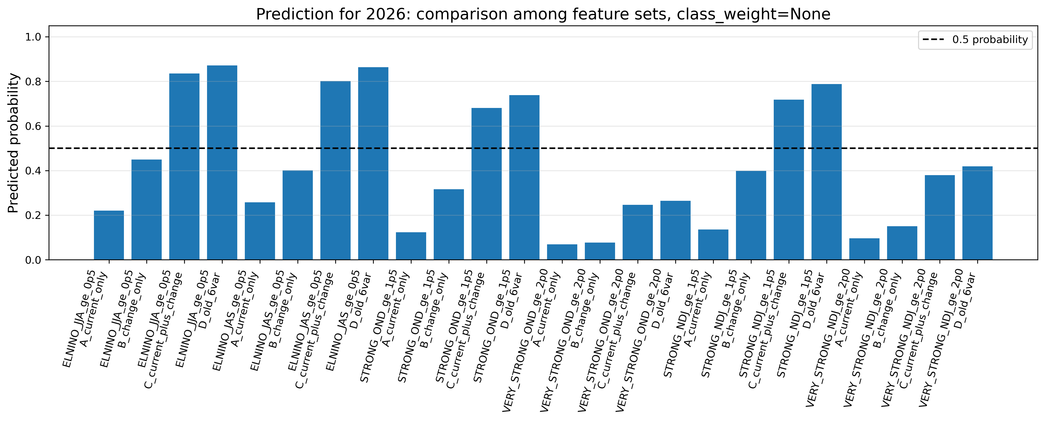 Comparison among feature sets