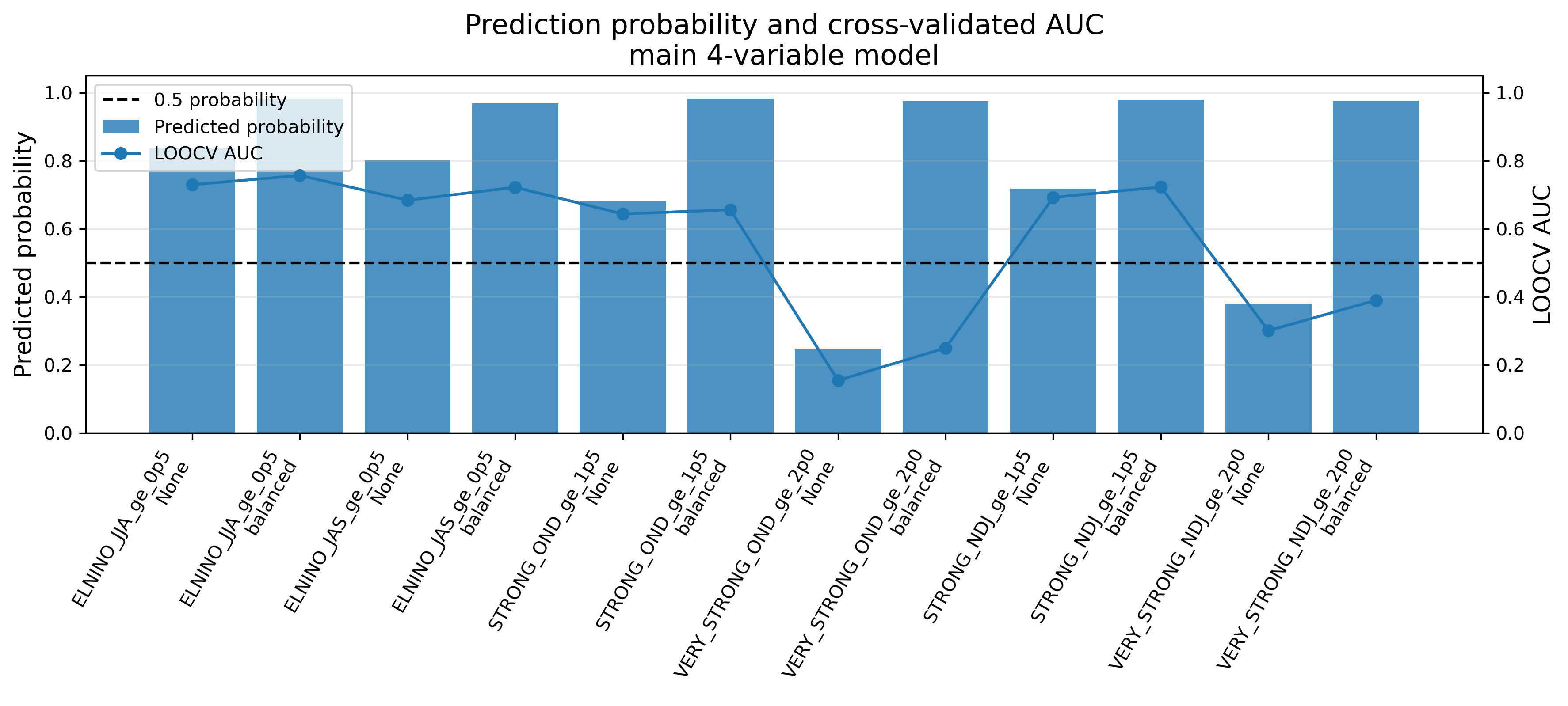 Prediction probability and AUC main model