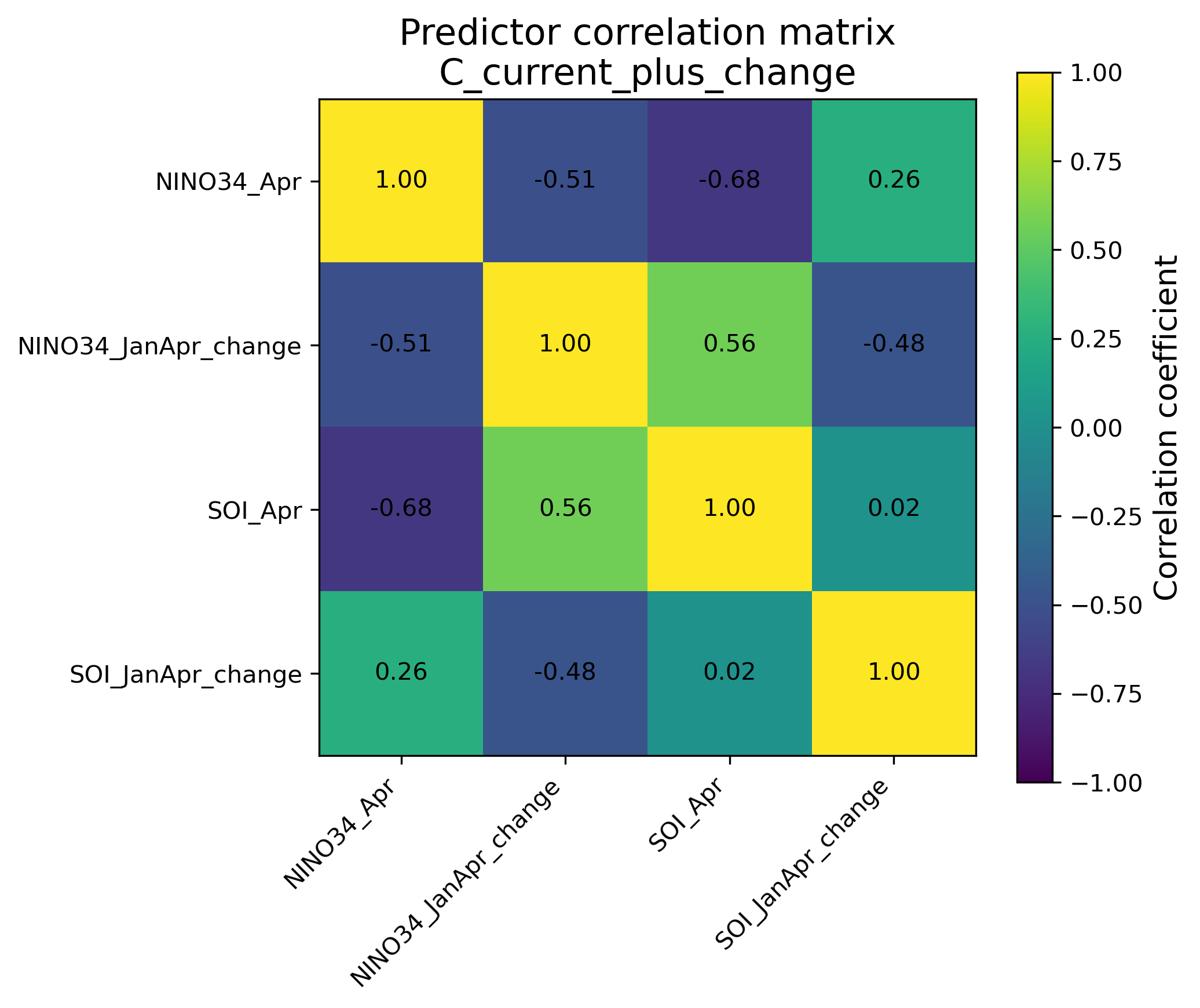 Correlation matrix for main 4-variable model