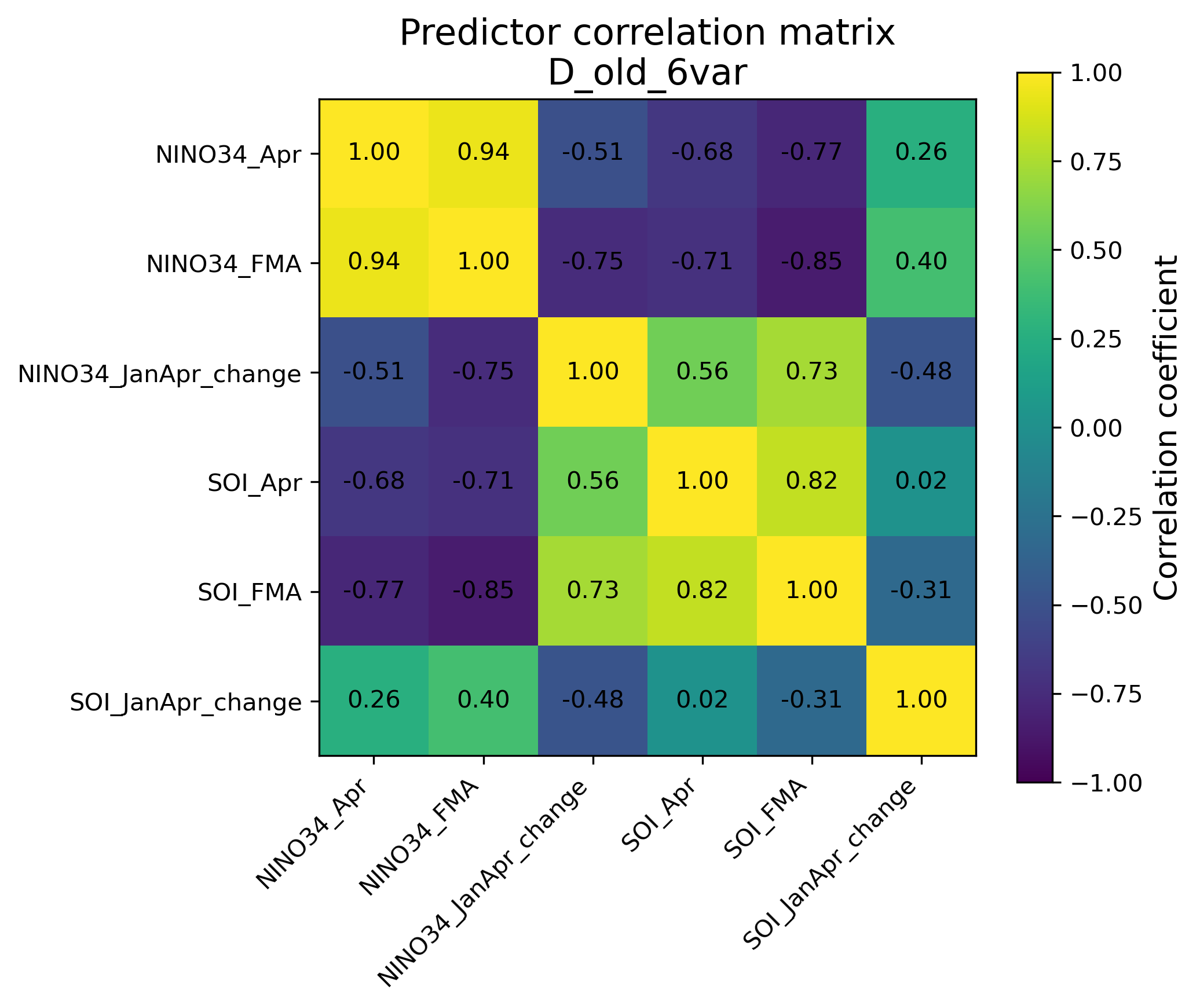 Correlation matrix for old 6-variable model