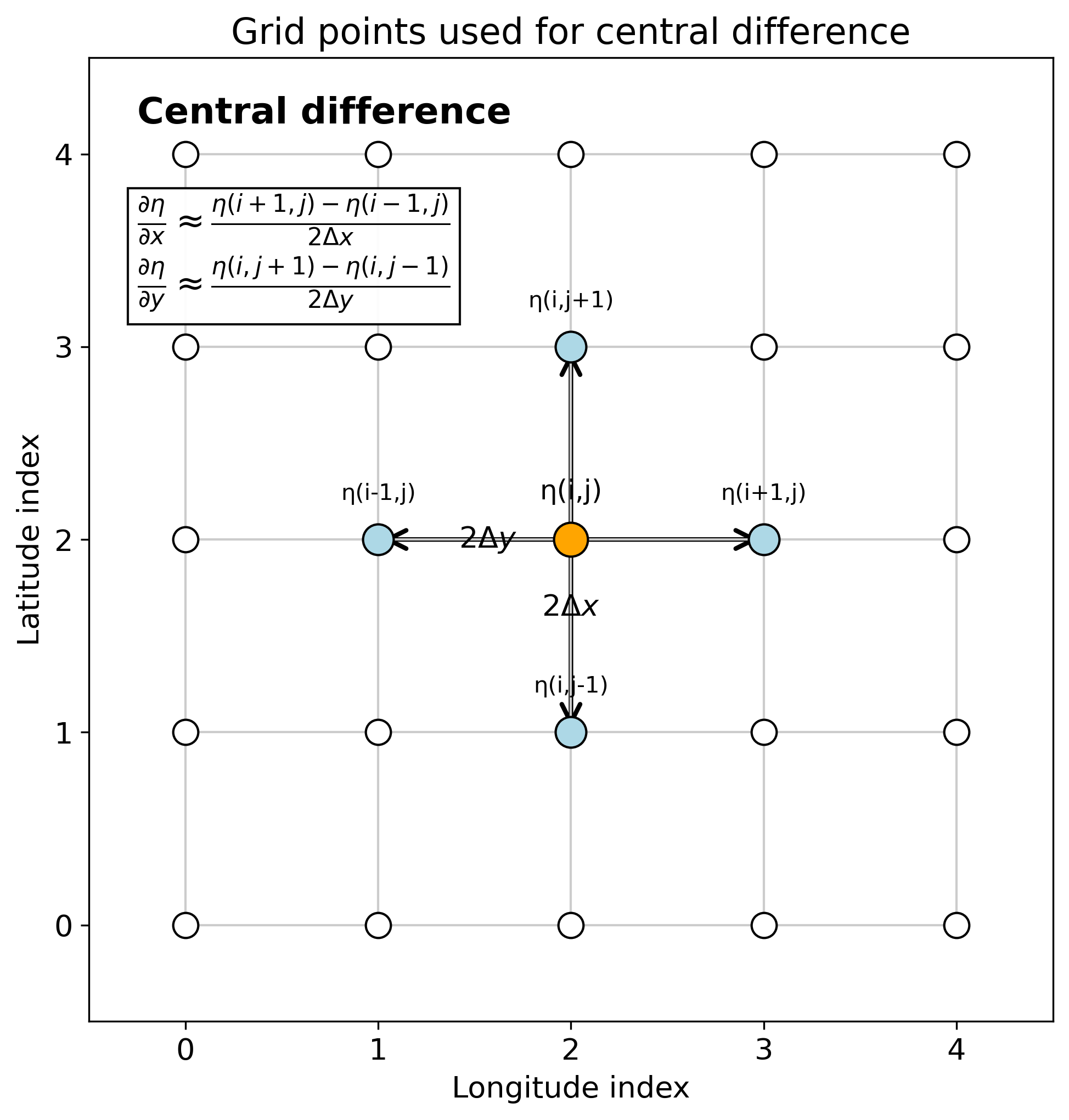 Grid points used for central difference