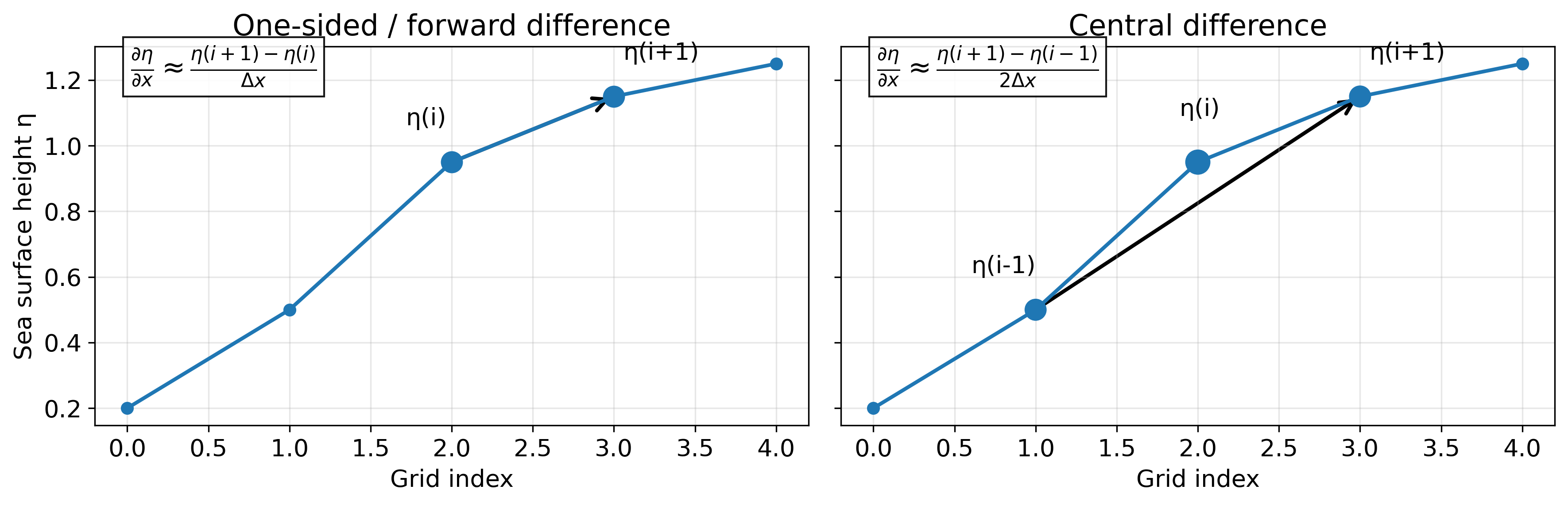 Forward and central difference in one dimension