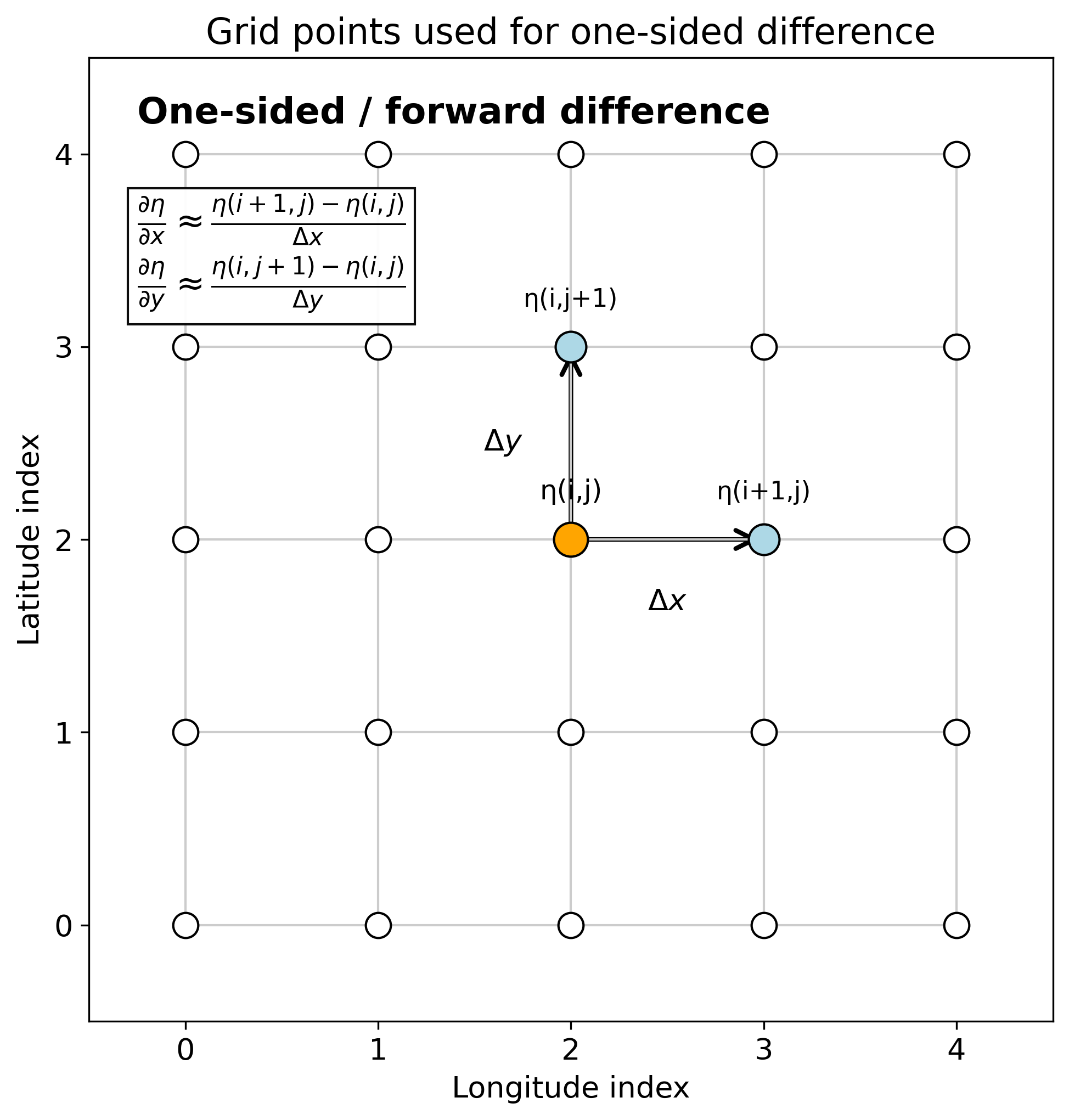 Grid points used for one-sided forward difference