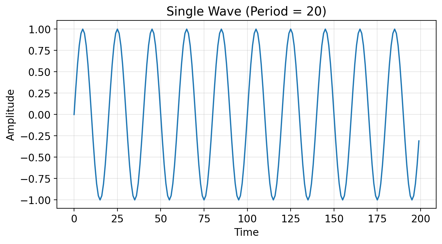 Single wave in time domain