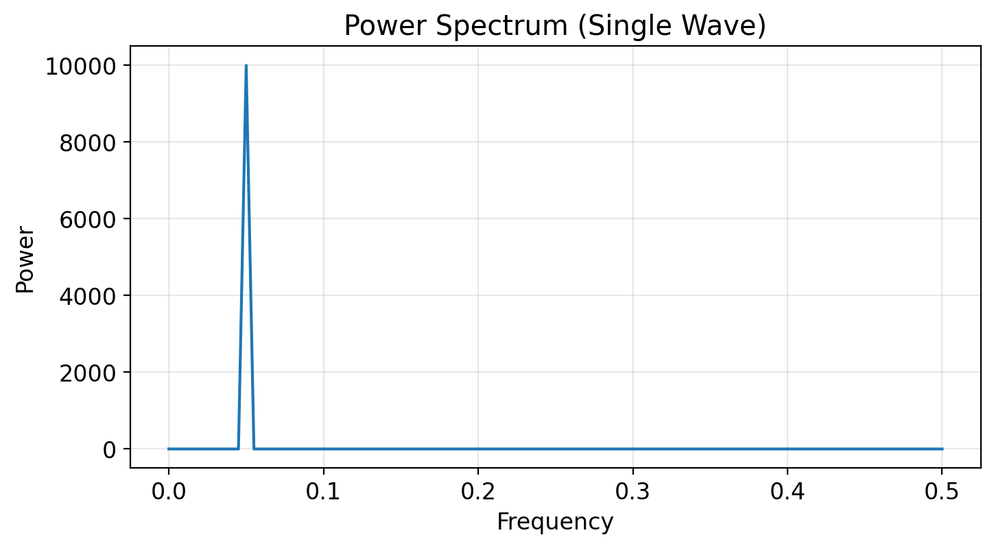 Single wave spectrum