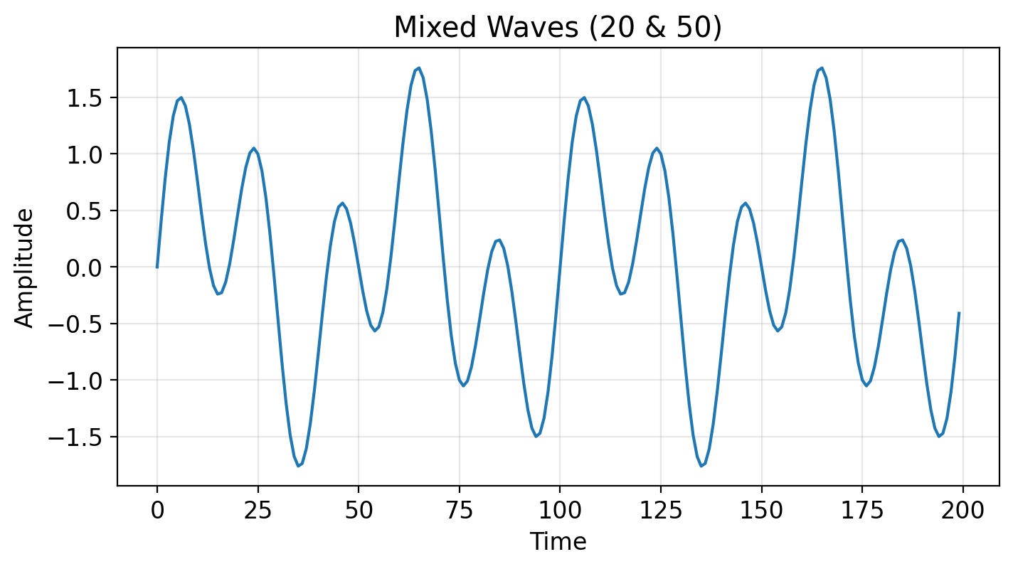 Mixed waves in time domain