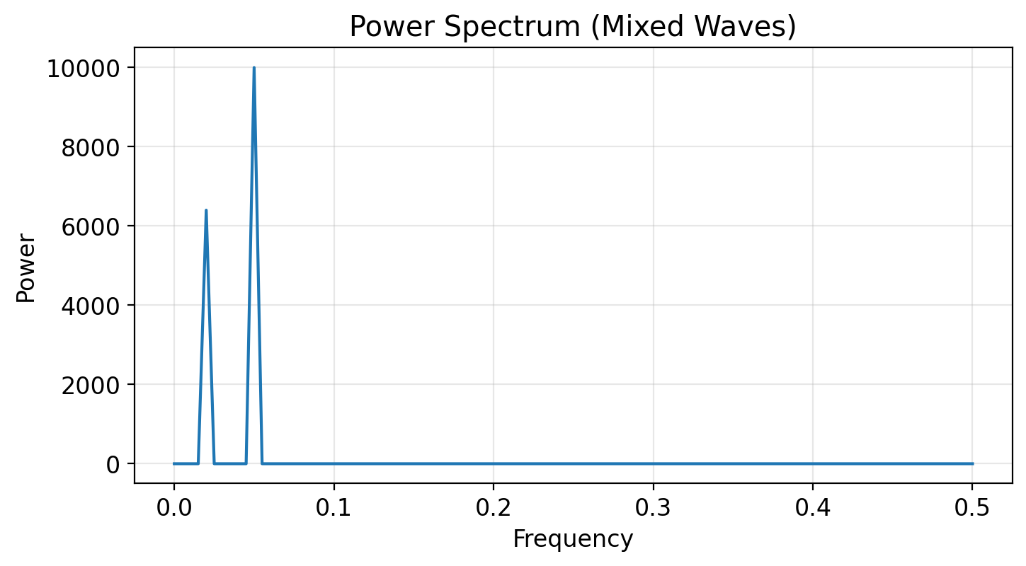 Mixed waves spectrum