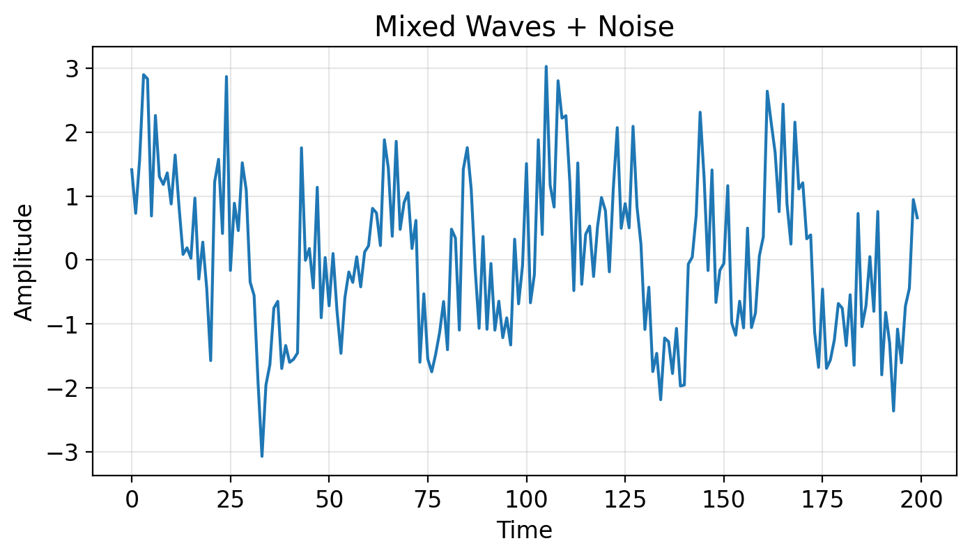 Noisy waves in time domain