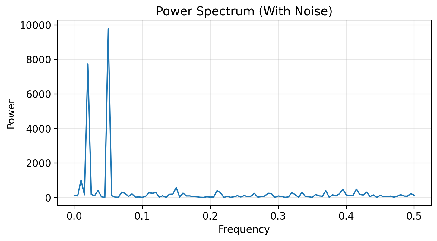 Noisy waves spectrum