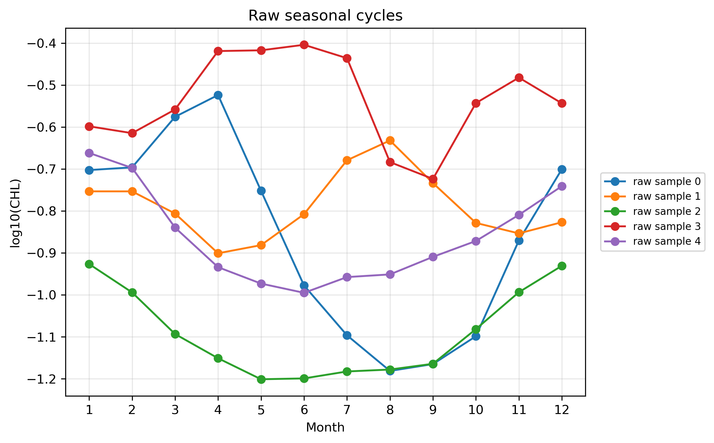 raw seasonal cycles