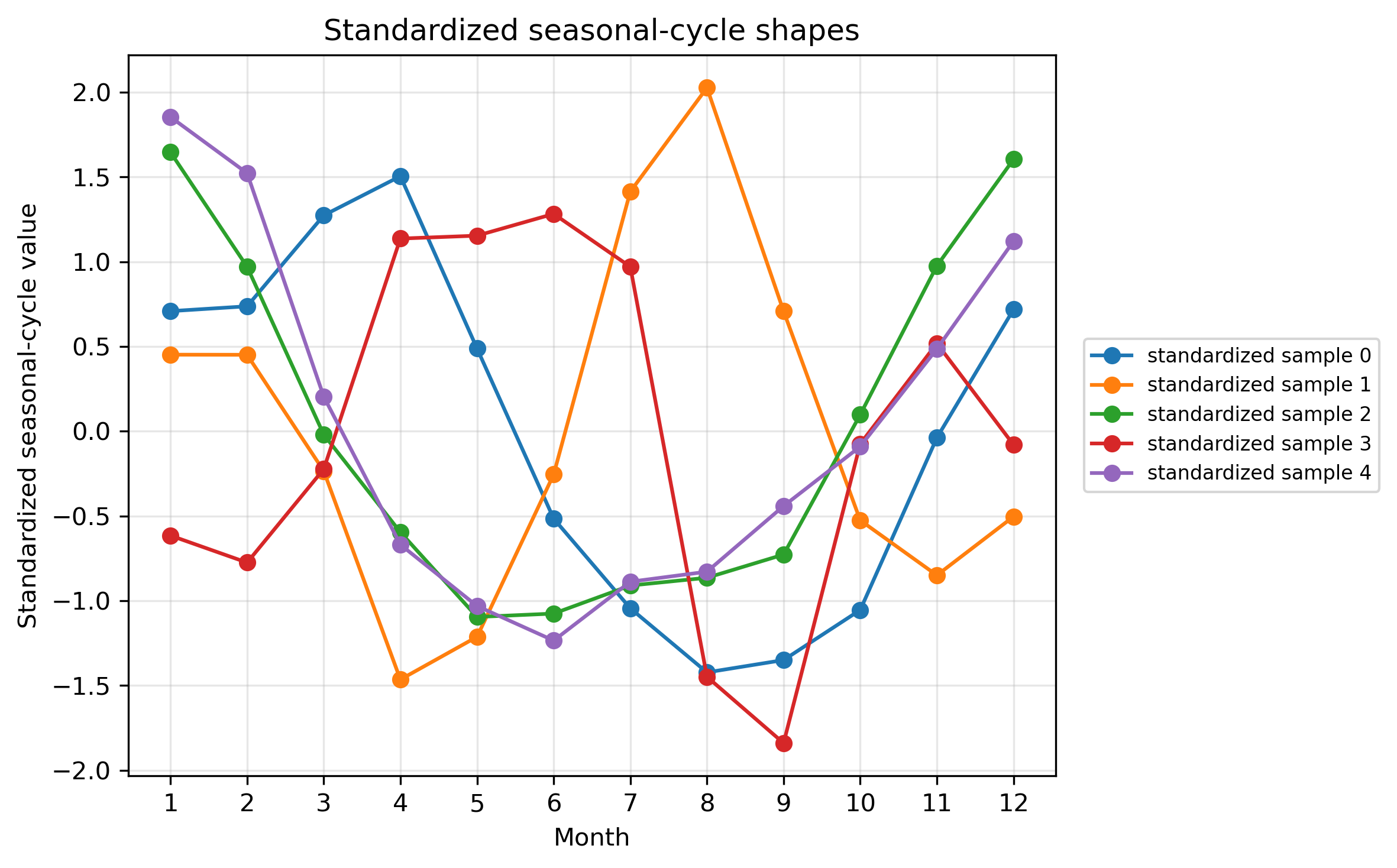 standardized seasonal-cycle shapes