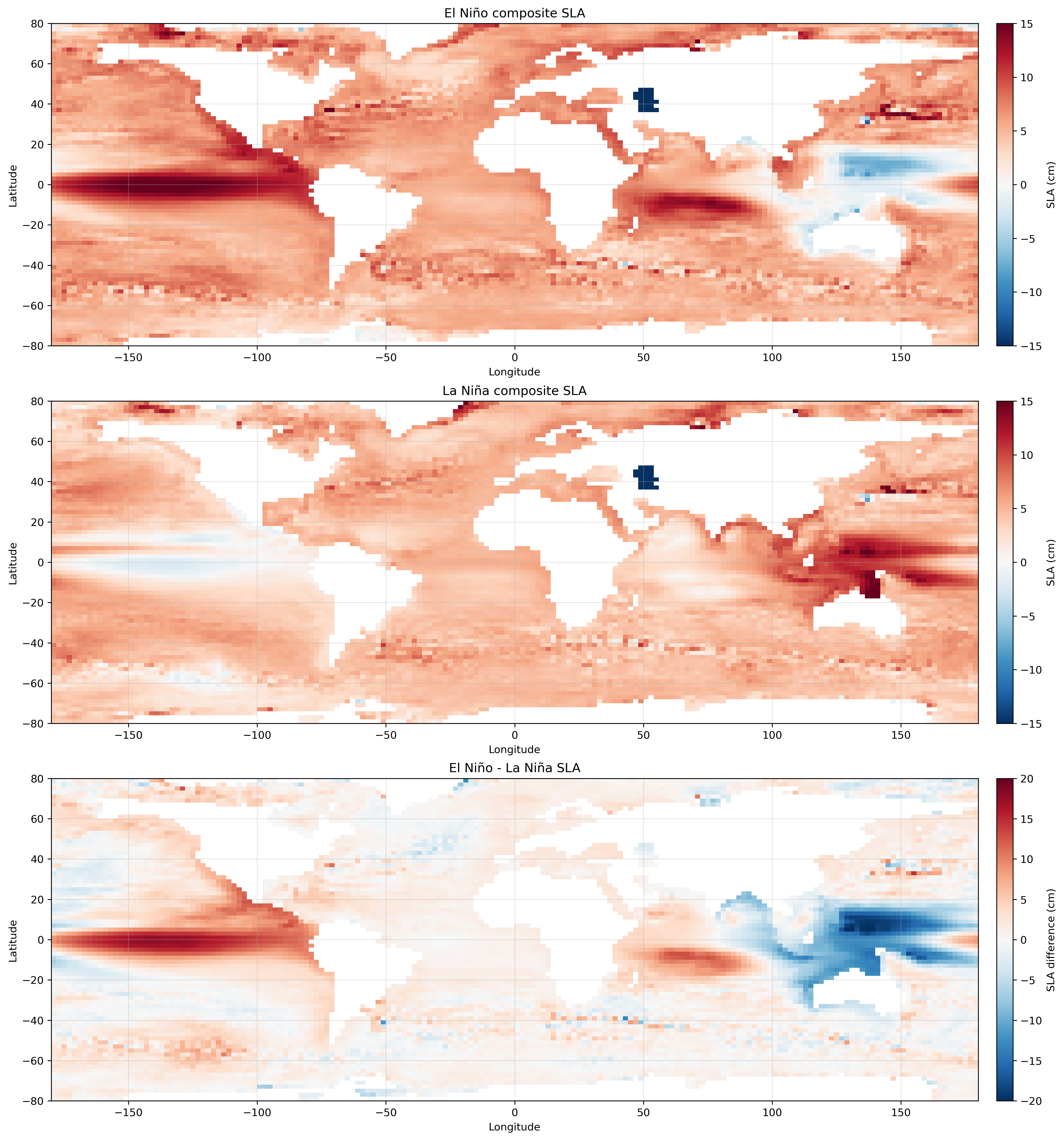 SLA ENSO composite