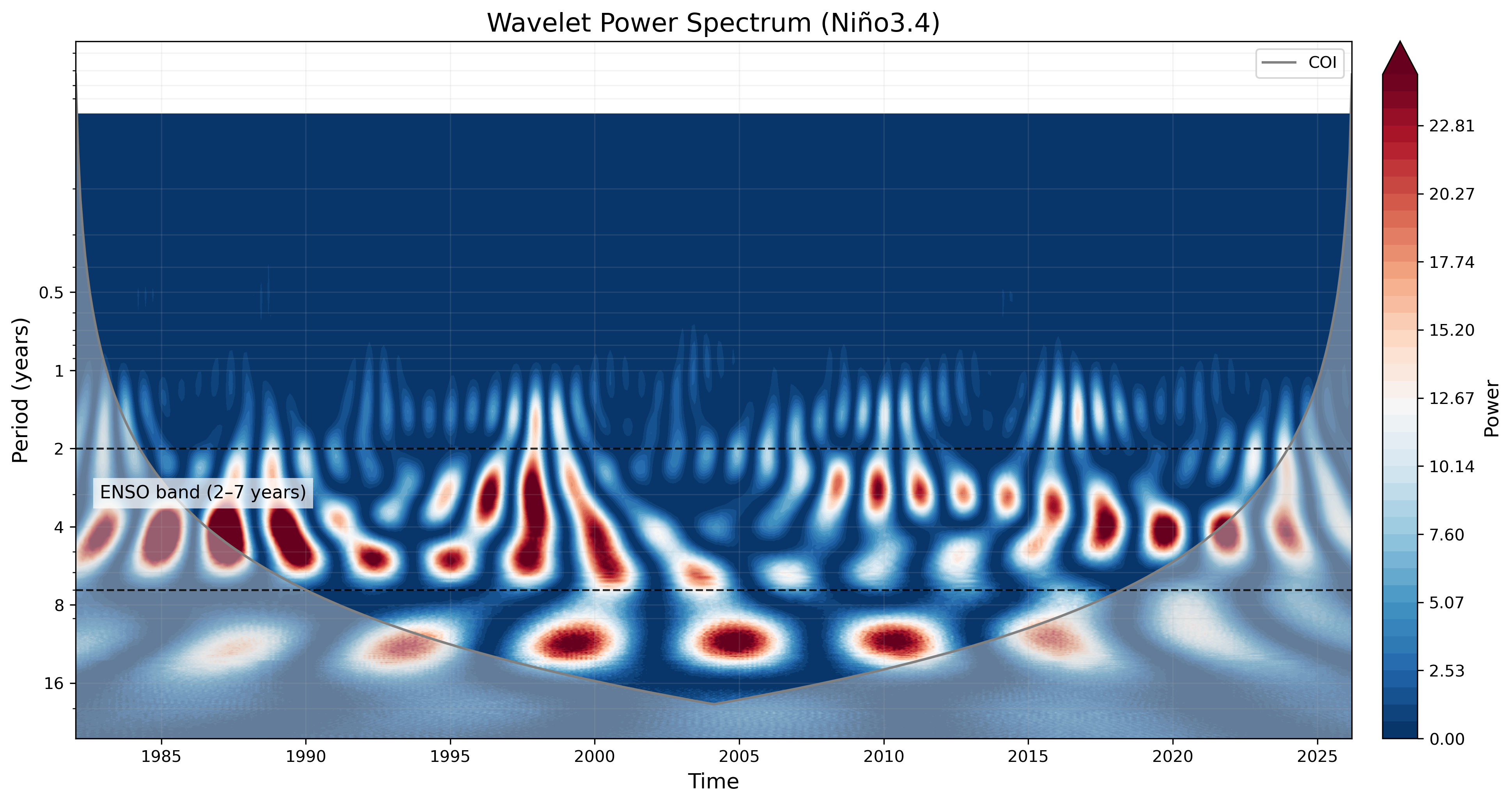 Wavelet power spectrum Nino3.4