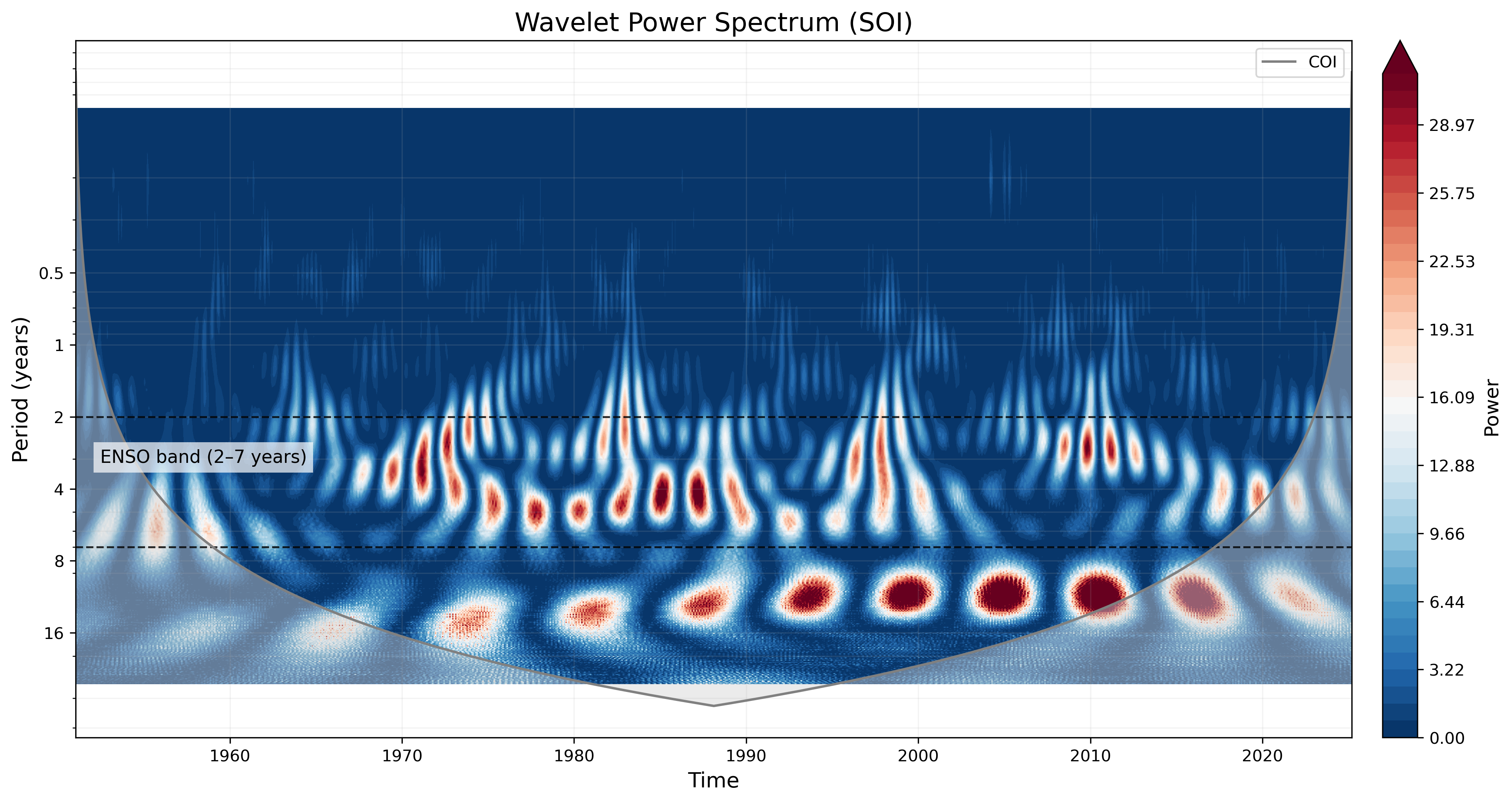 Wavelet power spectrum SOI