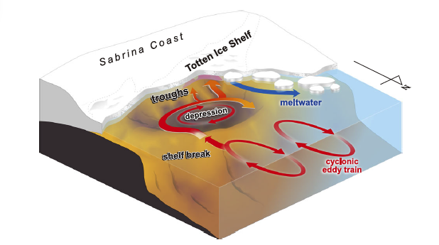 Hirano et al. 2023 schematic of warm route from offshore to Totten Glacier