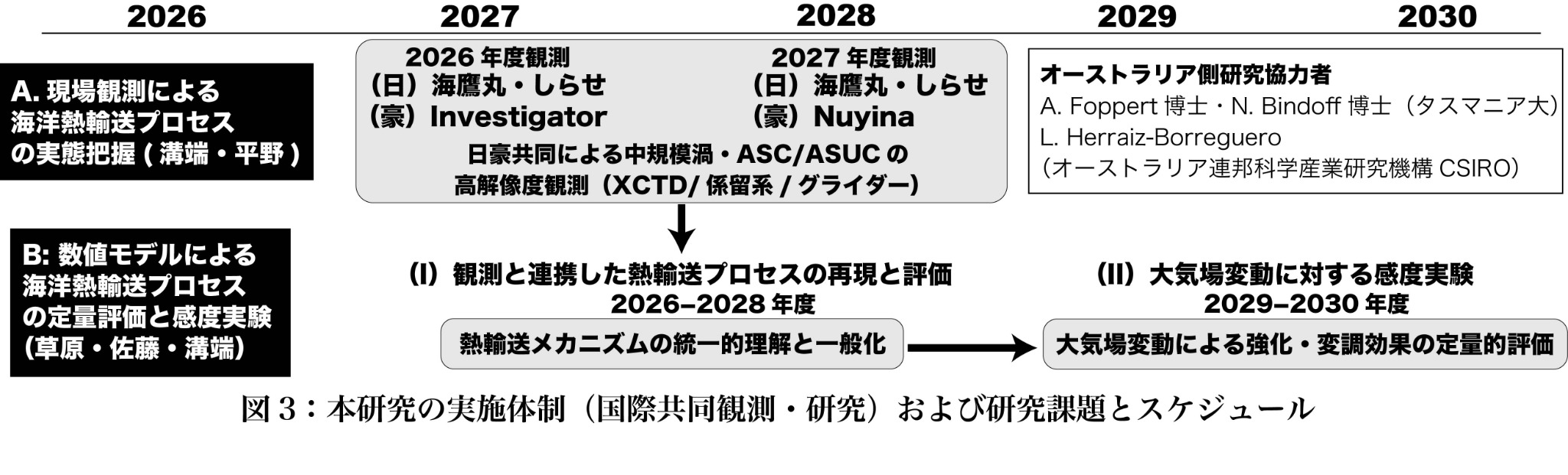 研究実施体制とスケジュール