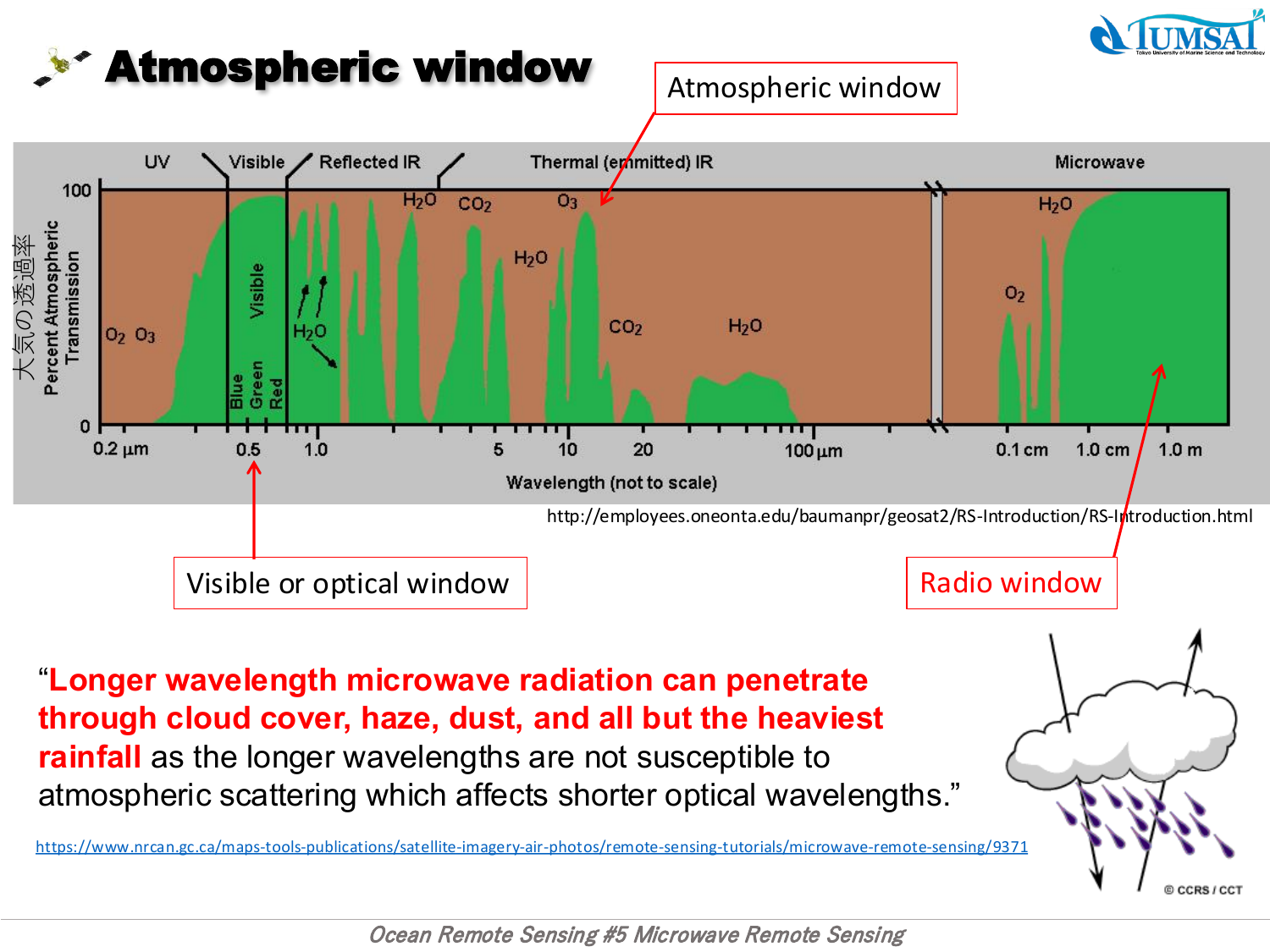 Atmospheric window とマイクロ波観測