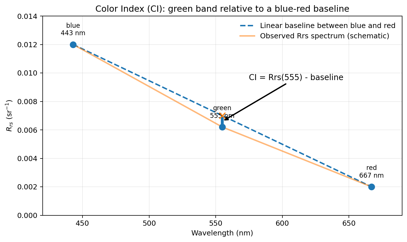 Color Index baseline schematic