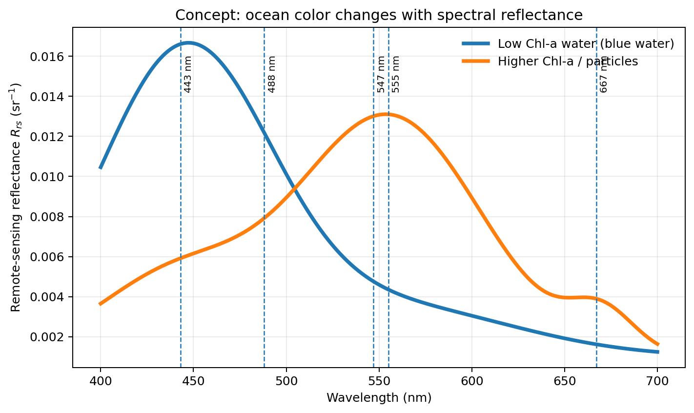 Conceptual Rrs spectra